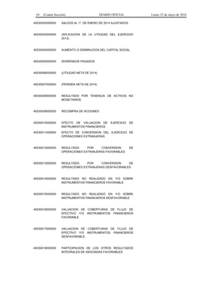 34 (Cuarta Sección) DIARIO OFICIAL Lunes 23 de mayo de 2016
40030002000000 SALDOS AL 1º. DE ENERO DE 2014 AJUSTADOS
40030003000000 (APLICACION DE LA UTILIDAD DEL EJERCICIO
2013)
40030004000000 AUMENTO O DISMINUCION DEL CAPITAL SOCIAL
40030005000000 DIVIDENDOS PAGADOS
40030006000000 (UTILIDAD NETA DE 2014)
40030007000000 (PERDIDA NETA DE 2014)
40030008000000 RESULTADO POR TENENCIA DE ACTIVOS NO
MONETARIOS
40030009000000 RECOMPRA DE ACCIONES
40030010000000 EFECTO DE VALUACION DE EJERCICIO DE
INSTRUMENTOS FINANCIEROS
40030011000000 EFECTO DE CONVERSION DEL EJERCICIO DE
OPERACIONES EXTRANJERAS
40030012000000 RESULTADO POR CONVERSION DE
OPERACIONES EXTRANJERAS FAVORABLES
40030013000000 RESULTADO POR CONVERSION DE
OPERACIONES EXTRANJERAS DESFAVORABLES
40030014000000 RESULTADO NO REALIZADO EN Y/O SOBRE
INSTRUMENTOS FINANCIEROS FAVORABLE
40030015000000 RESULTADO NO REALIZADO EN Y/O SOBRE
INSTRUMENTOS FINANCIEROS DESFAVORABLE
40030016000000 VALUACION DE COBERTURAS DE FLUJO DE
EFECTIVO Y/O INSTRUMENTOS FINANCIEROS
FAVORABLE
40030017000000 VALUACION DE COBERTURAS DE FLUJO DE
EFECTIVO Y/O INSTRUMENTOS FINANCIEROS
DESFAVORABLE
40030018000000 PARTICIPACION DE LOS OTROS RESULTADOS
INTEGRALES DE ASOCIADAS FAVORABLES
 