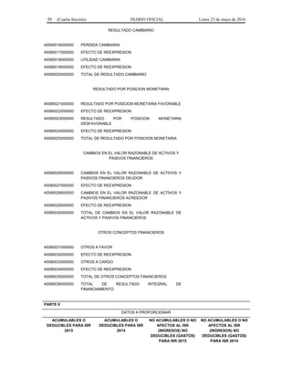 50 (Cuarta Sección) DIARIO OFICIAL Lunes 23 de mayo de 2016
RESULTADO CAMBIARIO
40080016000000 PERDIDA CAMBIARIA
40080017000000 EFECTO DE REEXPRESION
40080018000000 UTILIDAD CAMBIARIA
40080019000000 EFECTO DE REEXPRESION
40080020000000 TOTAL DE RESULTADO CAMBIARIO
RESULTADO POR POSICION MONETARIA
40080021000000 RESULTADO POR POSICION MONETARIA FAVORABLE
40080022000000 EFECTO DE REEXPRESION
40080023000000 RESULTADO POR POSICION MONETARIA
DESFAVORABLE
40080024000000 EFECTO DE REEXPRESION
40080025000000 TOTAL DE RESULTADO POR POSICION MONETARIA
CAMBIOS EN EL VALOR RAZONABLE DE ACTIVOS Y
PASIVOS FINANCIEROS
40080026000000 CAMBIOS EN EL VALOR RAZONABLE DE ACTIVOS Y
PASIVOS FINANCIEROS DEUDOR
40080027000000 EFECTO DE REEXPRESION
40080028000000 CAMBIOS EN EL VALOR RAZONABLE DE ACTIVOS Y
PASIVOS FINANCIEROS ACREEDOR
40080029000000 EFECTO DE REEXPRESION
40080030000000 TOTAL DE CAMBIOS EN EL VALOR RAZONABLE DE
ACTIVOS Y PASIVOS FINANCIEROS
OTROS CONCEPTOS FINANCIEROS
40080031000000 OTROS A FAVOR
40080032000000 EFECTO DE REEXPRESION
40080033000000 OTROS A CARGO
40080034000000 EFECTO DE REEXPRESION
40080035000000 TOTAL DE OTROS CONCEPTOS FINANCIEROS
40080036000000 TOTAL DE RESULTADO INTEGRAL DE
FINANCIAMIENTO
PARTE II
DATOS A PROPORCIONAR
ACUMULABLES O
DEDUCIBLES PARA ISR
2015
ACUMULABLES O
DEDUCIBLES PARA ISR
2014
NO ACUMULABLES O NO
AFECTOS AL ISR
(INGRESOS) NO
DEDUCIBLES (GASTOS)
PARA ISR 2015
NO ACUMULABLES O NO
AFECTOS AL ISR
(INGRESOS) NO
DEDUCIBLES (GASTOS)
PARA ISR 2014
 