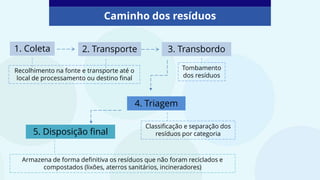Caminho dos resíduos
1. Coleta 2. Transporte 3. Transbordo
4. Triagem
5. Disposição final
Classificação e separação dos
resíduos por categoria
Tombamento
dos resíduos
Armazena de forma definitiva os resíduos que não foram reciclados e
compostados (lixões, aterros sanitários, incineradores)
Recolhimento na fonte e transporte até o
local de processamento ou destino final
 