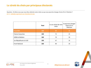 La sûreté du choix par principaux électorats
Question : Et diriez-vous que vous êtes sûr(e) de votre choix ou que vous pourriez changer d’avis d’ici à l’élection ?
En % - Individus exprimant une intention de vote
Les Français et les élections législatives 11
24 mai 2017
Total
Je suis sûr(e) de mon
choix
Je pourrais changer
d’avis d’ici à
l’élection
Ensemble 100 69 31
France Insoumise 100 75 25
LREM et MoDem 100 70 30
Les Républicains et UDI 100 67 33
Front National 100 80 20
#Opinion.en.direct
 