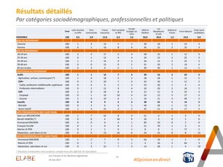 Les Français et les élections législatives 12
Résultats détaillés
Par catégories sociodémographiques, professionnelles et politiques
24 mai 2017 #Opinion.en.direct
Total
Lutte Ouvrière
ou NPA
Parti
Communiste
France
Insoumise
Parti socialiste
et PRG
Europe
Ecologie Les
Verts
LREM et
MoDem
Les
Républicains
et UDI
Debout la
France
Front National
Un(e) autre
candidat(e)
ENSEMBLE 100 0,5 2,0 12,0 6,5 2,5 33,0 20,0 1,5 19,0 3,0
SEXE DU REPONDANT
Homme 100 1 4 14 5 1 30 18 1 23 3
Femme 100 0 1 10 8 4 35 22 2 15 3
AGE DU REPONDANT
18-24 ans 100 2 5 17 2 4 39 15 1 12 3
25-34 ans 100 0 1 12 4 4 34 15 2 25 3
35-49 ans 100 1 2 14 9 3 26 15 2 25 3
50-64 ans 100 0 0 13 9 2 31 20 2 19 4
65 ans et plus 100 0 3 6 5 1 40 30 1 12 2
PROFESSION DU REPONDANT
Actifs 100 1 1 14 7 3 30 16 2 23 3
Agriculteur, artisan, commerçant (*) 100 1 0 18 5 2 28 28 1 12 5
CSP+ 100 0 3 10 7 4 42 20 1 11 2
Cadre, profession intellectuelle supérieure 100 0 4 6 5 3 53 20 1 4 4
Profession intermédiaire 100 0 2 12 9 4 33 20 2 16 2
CSP- 100 1 0 18 8 3 21 11 3 32 3
Employé 100 0 1 16 10 4 24 12 3 27 3
Ouvrier 100 2 0 19 6 1 16 11 3 40 2
Inactifs 100 0 3 9 5 2 38 25 1 14 3
Retraité 100 0 3 6 6 1 40 28 1 12 3
Autre Inactif 100 1 3 15 3 2 35 21 0 17 3
VOTE PRESIDENTIELLE 2017 (1ER TOUR)
Jean-Luc MELENCHON 100 1 7 52 8 3 21 4 1 3 0
Benoît HAMON (*) 100 0 0 4 56 9 26 3 0 2 0
Emmanuel MACRON 100 0 0 0 4 1 83 10 0 2 0
François FILLON 100 0 1 0 0 1 21 70 1 2 4
Marine LE PEN 100 0 1 2 0 1 8 8 1 77 2
Abstention, vote blanc et nul 100 0 5 13 16 6 24 15 0 8 13
VOTE PRESIDENTIELLE 2017 (2ND TOUR)
Emmanuel MACRON 100 1 2 7 9 3 56 19 1 2 0
Marine LE PEN 100 0 1 7 1 1 4 16 3 64 3
Abstention, vote blanc et nul 100 0 3 31 7 3 13 28 1 4 10
* Résultats à interpréter avec prudence compte-tenu des effectifs de répondants
 