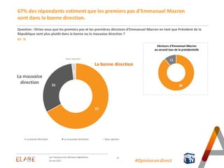 67% des répondants estiment que les premiers pas d’Emmanuel Macron
vont dans la bonne direction.
Question : Diriez-vous que les premiers pas et les premières décisions d’Emmanuel Macron en tant que Président de la
République vont plus plutôt dans la bonne ou la mauvaise direction ?
En %
13
67
31
2
La bonne direction La mauvaise direction Sans opinion
La mauvaise
direction
La bonne direction
#Opinion.en.direct24 mai 2017
Les Français et les élections législatives
Sans opinion
Electeurs d’Emmanuel Macron
au second tour de la présidentielle
89
11
 