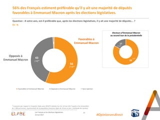 56% des Français estiment préférable qu’il y ait une majorité de députés
favorables à Emmanuel Macron après les élections législatives.
15
#Opinion.en.direct24 mai 2017
Les Français et les élections législatives
Electeurs d’Emmanuel Macron
au second tour de la présidentielle
83
17
Question : A votre avis, est-il préférable que, après les élections législatives, il y ait une majorité de députés... ?
En %
56
43
1
Favorables à Emmanuel Macron Opposés à Emmanuel Macron Sans opinion
(+4)*
(-4)*
* Evolution par rapport à l’enquête Elabe pour BFMTV réalisée les 9 et 10 mai 2017 auprès d’un échantillon
de 1 000 personnes, représentatif de la population française âgée de 18 ans et plus (méthode des quotas)
(=)*
(+1)*
Opposés à
Emmanuel Macron
Favorables à
Emmanuel Macron
 