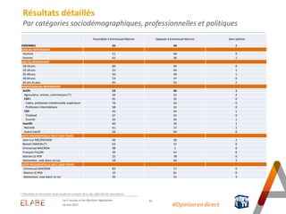 16
Résultats détaillés
Par catégories sociodémographiques, professionnelles et politiques
#Opinion.en.direct
* Résultats à interpréter avec prudence compte-tenu des effectifs de répondants
24 mai 2017
Les Français et les élections législatives
Favorables à Emmanuel Macron Opposés à Emmanuel Macron Sans opinion
ENSEMBLE 56 43 1
SEXE DU REPONDANT
Homme 51 49 0
Femme 61 38 1
AGE DU REPONDANT
18-24 ans 60 40 0
25-34 ans 55 44 1
35-49 ans 50 49 1
50-64 ans 53 47 0
65 ans et plus 65 33 2
PROFESSION DU REPONDANT
Actifs 53 46 1
Agriculteur, artisan, commerçant (*) 44 52 4
CSP+ 65 35 0
Cadre, profession intellectuelle supérieure 76 24 0
Profession intermédiaire 58 42 0
CSP- 45 54 1
Employé 47 53 0
Ouvrier 43 56 1
Inactifs 60 39 1
Retraité 61 37 2
Autre Inactif 56 44 0
VOTE PRESIDENTIELLE 2017 (1ER TOUR)
Jean-Luc MELENCHON 40 58 2
Benoît HAMON (*) 63 37 0
Emmanuel MACRON 98 2 0
François FILLON 59 41 0
Marine LE PEN 22 78 0
Abstention, vote blanc et nul 58 40 2
VOTE PRESIDENTIELLE 2017 (2ND TOUR)
Emmanuel MACRON 83 17 0
Marine LE PEN 19 81 0
Abstention, vote blanc et nul 45 52 3
 