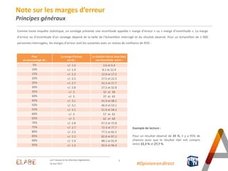 3
#Opinion.en.direct24 mai 2017
Les Français et les élections législatives
Note sur les marges d’erreur
Principes généraux
Comme toute enquête statistique, un sondage présente une incertitude appelée « marge d’erreur » ou « marge d’incertitude ». La marge
d’erreur ou d’incertitude d’un sondage dépend de la taille de l’échantillon interrogé et du résultat observé. Pour un échantillon de 1 000
personnes interrogées, les marges d’erreur sont les suivantes avec un niveau de confiance de 95% :
Exemple de lecture :
Pour un résultat observé de 25 %, il y a 95% de
chances pour que le résultat réel soit compris
entre 22,3 % et 27,7 %.
Pour
un pourcentage de :
La marge d’erreur
est de :
Le résultat réel se situe dans
une fourchette entre :
5% +/- 1.4 3.6 et 6.4
10% +/- 1.9 8.1 et 11.9
15% +/- 2.2 12.8 et 17.2
20% +/- 2.5 17.5 et 22.5
25% +/- 2.7 22.3 et 27.7
30% +/- 2.8 27.2 et 32.8
35% +/- 3 32 et 38
40% +/- 3 37 et 43
45% +/- 3.1 41.9 et 48.1
50% +/- 3.1 46.9 et 53.1
55% +/- 3.1 51.9 et 58.1
60% +/- 3 57 et 63
65% +/- 3 62 et 68
70% +/- 2.8 67.2 et 72.8
75% +/- 2.7 72.3 et 77.7
80% +/- 2.5 77.5 et 82.5
85% +/- 2.2 82.8 et 87.2
90% +/- 1.9 88.1 et 91.9
95% +/- 1.4 93.6 et 96.4
 