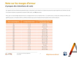 4
#Opinion.en.direct24 mai 2017
Les Français et les élections législatives
Note sur les marges d’erreur
A propos des intentions de vote
Les rapports de forces électoraux présentés dans ce document sont calculés sur la base des personnes ayant exprimé une intention de vote
et se disant certaines ou quasiment certaines d’aller voter, soit 646 personnes.
Ainsi, pour un pourcentage observé de 25 %, la marge d’erreur est au maximum de +/- 2,5 points avec un niveau de confiance de 95%. Ceci
signifie que pour un résultat à 25% il y a 95% de chances pour que le résultat réel soit compris entre 21,8 % et 28,2 %.
Pour un pourcentage de : La marge d’erreur est de :
Le résultat réel se situe dans
une fourchette entre :
5% +/- 1.6 3.4 et 6.6
10% +/- 2.2 7.8 et 12.2
15% +/- 2.7 12.3 et 17.7
20% +/-3 17 et 23
25% +/- 3.2 21.8 et 28.2
30% +/- 3.4 26.6 et 33.4
35% +/- 3.5 31.5 et 38.5
40% +/- 3.6 36.4 et 43.6
45% +/- 3.7 41.3 et 48.7
50% +/- 3.7 46.3 et 53.74
55% +/- 3.7 51.3 et 58.7
60% +/- 3.6 56.4 et 63.6
65% +/- 3.5 61.5 et 68.5
70% +/- 3.4 66.6 et 73.4
75% +/- 3.2 71.8 et 78.2
80% +/-3 77 et 83
85% +/- 2.7 82.3 et 87.7
90% +/- 2.2 87.8 et 92.2
95% +/- 1.6 93.4 et 96.6
 