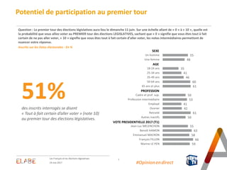 Potentiel de participation au premier tour
Question : Le premier tour des élections législatives aura lieu le dimanche 11 juin. Sur une échelle allant de « 0 » à « 10 », quelle est
la probabilité que vous alliez voter au PREMIER tour des élections LEGISLATIVES, sachant que « 0 » signifie que vous êtes tout à fait
certain de ne pas aller voter, « 10 » signifie que vous êtes tout à fait certain d’aller voter, les notes intermédiaires permettent de
nuancer votre réponse.
Inscrits sur les listes électorales - En %
Les Français et les élections législatives 7
51%des inscrits interrogés se disent
« Tout à fait certain d’aller voter » (note 10)
au premier tour des élections législatives.
55
48
35
41
46
60
61
50
53
41
42
61
50
55
63
58
66
59
SEXE
Un homme
Une femme
AGE
18-24 ans
25-34 ans
35-49 ans
50-64 ans
65 ans et plus
PROFESSION
Cadre et prof. sup.
Profession intermédiaire
Employé
Ouvrier
Retraité
Autres inactifs
VOTE PRESIDENTIELLE 2017
Jean-Luc MELENCHON
Benoît HAMON
Emmanuel MACRON
François FILLON
Marine LE PEN
SEXE
AGE
PROFESSION
VOTE PRESIDENTIELLE 2017 (T1)
24 mai 2017 #Opinion.en.direct
 