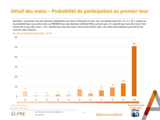 Détail des notes – Probabilité de participation au premier tour
Question : Le premier tour des élections législatives aura lieu le dimanche 11 juin. Sur une échelle allant de « 0 » à « 10 », quelle est
la probabilité que vous alliez voter au PREMIER tour des élections LEGISLATIVES, sachant que « 0 » signifie que vous êtes tout à fait
certain de ne pas aller voter, « 10 » signifie que vous êtes tout à fait certain d’aller voter, les notes intermédiaires permettent de
nuancer votre réponse.
Inscrits sur les listes électorales - En %
Les Français et les élections législatives 8
24 mai 2017
Tout à fait certain
d’aller voter
Tout à fait certain
de ne pas aller voter
5
1 1 2 2
7
3
6
9
13
51
0
10
20
30
40
50
60
0 1 2 3 4 5 6 7 8 9 10
#Opinion.en.direct
 
