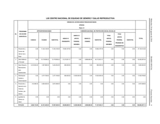 Miércoles24deagostode2016DIARIOOFICIAL(TerceraSección)9
L00 CENTRO NACIONAL DE EQUIDAD DE GÉNERO Y SALUD REPRODUCTIVA
No.
PROGRAMA
DE ACCIÓN
ESPECÍFICO
ORIGEN DE LOS RECURSOS PRESUPUESTARIOS
(PESOS)
Ramo 12
SPPS/INTERVENCIONES COMISIÓN NACIONAL DE PROTECCIÓN SOCIAL EN SALUD
TOTAL
CASSCO CAUSES SUBTOTAL
ANEXO IV
PRORESPPO
ANEXO IV
APOYO
FEDERAL
INSUMOS
ANEXO IV
CONSEG
SUBTOTAL
FPGC
APOYO
FEDERAL
INSUMOS
FPGC
APOYO
FEDERAL
PRUEBAS DE
DIAGNÓSTICO
SUBTOTAL
1 Prevención y
Control del
Cáncer de la
Mujer
0.00 11,333,125.00 11,333,125.00 15,802,187.00 0.00 0.00 15,802,187.00 0.00 0.00 0.00 27,135,312.00
2 Salud Materna
y Perinatal
0.00 13,179,836.22 13,179,836.22 31,273,501.31 0.00 8,898,960.00 40,172,461.31 0.00 0.00 0.00 53,352,297.53
3 Salud Sexual y
Reproductiva
para
Adolescentes
3,415,644.00 1,827,880.00 5,243,524.00 660,000.00 0.00 0.00 660,000.00 0.00 0.00 0.00 5,903,524.00
4 Planificación
Familiar y
Anticoncepción
0.00 3,377,795.60 3,377,795.60 960,000.00 13,593,000.00 0.00 14,553,000.00 0.00 0.00 0.00 17,930,795.60
5 Prevención y
Atención de la
Violencia
Familiar y de
Género
210,466.00 4,462,902.00 4,673,368.00 0.00 0.00 0.00 0.00 0.00 0.00 0.00 4,673,368.00
6 Igualdad de
Género en
Salud
0.00 0.00 0.00 0.00 0.00 0.00 0.00 0.00 0.00 0.00 0.00
TOTALES 3,626,110.00 34,181,538.82 37,807,648.82 48,695,688.31 13,593,000.00 8,898,960.00 71,187,648.31 0.00 0.00 0.00 108,995,297.13
 