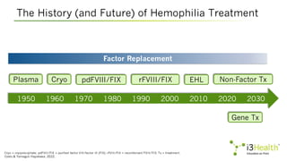 1950 1960 1970 1980 1990 2000 2010 2020 2030
Factor Replacement
Plasma Cryo pdFVIII/FIX rFVIII/FIX EHL Non-Factor Tx
Gene Tx
The History (and Future) of Hemophilia Treatment
Cryo = cryoprecipitate; pdFVIII/FIX = purified factor VIII/factor IX (FIX); rFVIII/FIX = recombinant FVIII/FIX; Tx = treatment.
Ozelo & Yamaguti-Hayakawa, 2022.
 