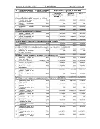 Viernes 25 de septiembre de 2015 DIARIO OFICIAL (Segunda Sección) 85
No. UNIDAD RESPONSABLE
/PROGRAMA DE ACCIÓN
CLAVE DEL PROGRAMA
PRESUPUESTARIO
MONTO MÁXIMO A CARGO DE "LA SECRETARÍA"
(Pesos)
RECURSOS
PRESUPUESTARIOS
FEDERALES
INSUMOS
FEDERALES
TOTAL
310 DIRECCIÓN GENERAL DE PROMOCIÓN DE LA SALUD
1 Promoción de la Salud y
Determinantes Sociales
P 014 1,605,555.00 0.00 1,605,555.00
2 Entornos y Comunidades
Saludables
S 037 0.00 0.00 0.00
3 Alimentación y Actividad
Física
P 014, U 008 3,000,000.00 0.00 3,000,000.00
Subtotal: 4,605,555.00 0.00 4,605,555.00
316 DIRECCIÓN GENERAL DE EPIDEMIOLOGÍA
1 Sistema Nacional de
Vigilancia Epidemiológica
U 009 3,740,233.00 0.00 3,740,233.00
2 SINAVE (Componente de
Vigilancia por Laboratorio)
U 009 2,800,000.00 92,905.00 2,892,905.00
Subtotal: 6,540,233.00 92,905.00 6,633,138.00
313 SECRETARIADO TÉCNICO DEL CONSEJO NACIONAL DE SALUD MENTAL
1 Salud Mental P 014 700,000.00 0.00 700,000.00
Subtotal: 700,000.00 0.00 700,000.00
315 SECRETARIADO TÉCNICO DEL CONSEJO NACIONAL PARA LA PREVENCIÓN DE ACCIDENTES
1 Seguridad Vial P 014 800,000.00 0.00 800,000.00
2 Prevención de Accidentes
en Grupos Vulnerables
P 014 0.00 0.00 0.00
Subtotal: 800,000.00 0.00 800,000.00
L00 CENTRO NACIONAL DE EQUIDAD DE GÉNERO Y SALUD REPRODUCTIVA
1 Prevención y Control del
Cáncer de la Mujer
P 017 6,142,167.92 0.00 6,142,167.92
2 Salud Materna y Perinatal S 201, P 017, U 007 15,664,596.90 0.00 15,664,596.90
3 Salud Sexual y Reproductiva
para Adolescentes
P 017 3,017,262.44 0.00 3,017,262.44
4 Planificación Familiar y
Anticoncepción
P 017 3,619,167.28 0.00 3,619,167.28
5 Prevención y Atención de la
Violencia Familiar y de
Género
P 017 4,329,233.00 1,078,838.02 5,408,071.02
6 Igualdad de Género en
Salud
P 017 0.00 21,436.10 21,436.10
Subtotal: 32,772,427.54 1,100,274.12 33,872,701.66
O00 CENTRO NACIONAL DE PROGRAMAS PREVENTIVOS Y CONTROL DE ENFERMEDADES
1 Prevención y Control de la
Rabia Humana
P 014 26,287.62 494,273.00 520,560.62
2 Prevención y Control de la
Brucelosis
P 014 100,000.00 0.00 100,000.00
3 Prevención y Control de la
Rickettsiosis
P 014 0.00 0.00 0.00
4 Prevención y Control de
Dengue y Otros Vectores
P 014 3,094,429.22 2,588,823.78 5,683,253.00
5 Prevención y Control del
Paludismo
U 009 211,909.32 0.00 211,909.32
6 Eliminación de la
Oncocercosis
U 009 0.00 0.00 0.00
7 Prevención y Control de la
Enfermedad de Chagas
U 009 165,500.00 0.00 165,500.00
8 Prevención y Control de las
Leishmaniasis
U 009 0.00 0.00 0.00
9 Prevención y Control de la
Intoxicación por Picadura de
Alacrán
P 014 140,000.00 0.00 140,000.00
10 Prevención y Control de la
Diabetes
P 014 2,061,421.44 0.00 2,061,421.44
11 Prevención y Control de la
Obesidad y Riesgo
Cardiovascular
U 008 3,284,034.12 0.00 3,284,034.12
 