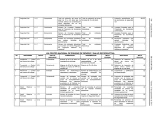 106(SegundaSección)DIARIOOFICIALViernes25deseptiembrede2015
1 Seguridad Vial 3.2.1 Componente Total de población del grupo de
edad de 10 a 49 años que ha
recibido pláticas de sensibilización
sobre seguridad vial en las
entidades federativas
Total de población del grupo
de edad de 10 a 49 años
1 Población sensibilizada por
los promotores de seguridad
vial
48,672
1 Seguridad Vial 4.1.1 Componente Número de Consejos Estatales
para la Prevención de Accidentes
conformados
Total de entidades
federativas
23 Consejos Estatales para la
Prevención de Accidentes
conformados
1
1 Seguridad Vial 4.2.1 Componente Número de Consejos Estatales
para la Prevención de Accidentes
activos
Total de entidades
federativas
20 Consejos Estatales para la
Prevención de Accidentes
activos
1
1 Seguridad Vial 5.1.1 Componente Número de municipios prioritarios
que aplican controles de
alcoholimetría
Total de municipios
prioritarios
74 Municipios prioritarios que
aplican controles de
alcoholimetría
7
1 Seguridad Vial 6.1.1 Componente Número de entidades federativas
que cuentan con Centro Regulador
de Urgencias Médicas en
operación
Total de entidades
federativas
14 Entidades federativas que
cuentan con Centro
Regulador de Urgencias
Médicas en operación
1
L00 CENTRO NACIONAL DE EQUIDAD DE GÉNERO Y SALUD REPRODUCTIVA
No. PROGRAMA ÍNDICE TIPO DE
INDICADOR
NUMERADOR DENOMINADOR META
FEDERAL
INDICADOR META
ESTATAL
1 Prevención y Control
del Cáncer de la Mujer
4.2.1 Componente Mujeres de 40 a 69 años con
mastografía de tamizaje
Mujeres de 40 a 69 años
responsabilidad de la
Secretaría de Salud/2
24 Cobertura de detección de
cáncer de mama con
mastografía
33
1 Prevención y Control
del Cáncer de la Mujer
4.3.1 Componente Mujeres de 25 a 64 años con
citología o prueba de VPH de
primera vez
Mujeres de 25 a 64 años 58 Cobertura de detección de
cáncer cérvico uterino en
mujeres de 25 a 64 años
45
1 Prevención y Control
del Cáncer de la Mujer
6.5.1 Actividad Número de citotecnólogos
capacitados y certificados
Número de citotecnólogos que
interpretan citologías de
tamizaje
50 Capacitación y certificación
de citotecnólogos
52
1 Prevención y Control
del Cáncer de la Mujer
8.2.1 Componente Número de entidades que
cuentan con al menos un
grupo de acompañamiento
emocional con personal
acreditado en el Estándar de
Acompañamiento Emocional
Número de entidades que
cuentan con al menos un
grupo de acompañamiento
emocional
80 Proporción de entidades que
cuentan con al menos un
grupo de acompañamiento
emocional con personal
acreditado en el Estándar de
Acompañamiento Emocional
100
2 Salud Materna y
Perinatal
1.1.1 Actividad Número de consultas
prenatales de primera vez
otorgadas en el primer
trimestre gestacional
Total de consultas de primera
vez sin importar trimestre
gestacional
40 Porcentaje de consultas
prenatales de primera vez
otorgadas en el primer
trimestre gestacional
42
2 Salud Materna y
Perinatal
1.7.1 Actividad Número de pruebas de tamiz
neonatal realizadas
Número de nacimientos en
mujeres sin Seguridad Social
90 Cobertura de prueba de tamiz
neonatal entre recién nacidos
sin Seguridad Social
90
2 Salud Materna y
Perinatal
3.1.2 Actividad Número de personal de salud
capacitado en parto
respetuosos (humanizado)
Número de personal de salud
programado a capacitar en
parto respetuoso
(humanizado)
100 Porcentaje de personal de
salud capacitado en atención
de parto respetuoso
(humanizado).
100
 