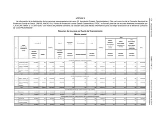 126(SegundaSección)DIARIOOFICIALViernes25deseptiembrede2015
APÉNDICE
La información de la distribución de los recursos presupuestarios del ramo 33, Aportación Estatal, Oportunidades y Otra, así como los de la Comisión Nacional de
Protección Social en Salud, CNPSS, ANEXO IV y Fondo de Protección contra Gastos Catastróficos, FPGC, no forman parte de los recursos federales ministrados por
“LA SECRETARÍA” a “LA ENTIDAD” con motivo del presente convenio, se colocan sólo para efectos informativos para una mejor evaluación de la eficiencia y eficacia
de “LOS PROGRAMAS”.
Resumen de recursos por fuente de financiamiento
(Monto pesos)
No.
UNIDAD
RESPONSABLE
/PROGRAMA DE
ACCIÓN
SPPS RAMO 12
SUBTOTAL
RAMO 33
APORTACIÓN
ESTATAL
OPORTUNIDADES OTRA
SUBTOTAL
CNPSS
TOTAL
ANEXO IV
PRORESPPO,
APOYO FEDERAL
INSUMOS Y
CONSEG
SMS XXI
APOYO FEDERAL
(PRESUPUESTO E
INSUMOS)
FPGC
APOYO FEDERAL
INSUMOS Y
APOYO FEDERAL
PRUEBAS DE
LABORATORIO
RECURSOS
FINANCIEROS
CASSCO
CAUSES
INSUMOS
RECURSOS
FINANCIEROS
FASSA-P
FASSA-C
RECTORÍA
RECURSOS
FINANCIEROS
RECURSOS FINANCIEROS
RECURSOS
FINANCIEROS
RECURSOS
FINANCIEROS
RECURSOS
FINANCIEROS
RECURSOS
FINANCIEROS
310 DIRECCIÓN GENERAL DE PROMOCIÓN DE LA SALUD
1 Promoción de la Salud y
Determinantes Sociales
1,605,555.00 0.00 1,605,555.00 5.00 0.00 0.00 0.00 5.00 8,470,113.40 0.00 0.00 10,075,673.40
2 Entornos y Comunidades
Saludables
0.00 0.00 0.00 1,452,593.00 0.00 0.00 0.00 1,452,593.00 0.00 0.00 0.00 1,452,593.00
3 Alimentación y Actividad
Física
3,000,000.00 0.00 3,000,000.00 775,956.00 0.00 0.00 0.00 775,956.00 0.00 0.00 0.00 3,775,956.00
Total: 4,605,555.00 0.00 4,605,555.00 2,228,554.00 0.00 0.00 0.00 2,228,554.00 8,470,113.40 0.00 0.00 15,304,222.40
316 DIRECCIÓN GENERAL DE EPIDEMIOLOGÍA
1 Sistema Nacional de
Vigilancia Epidemiológica
3,740,233.00 0.00 3,740,233.00 1,655,243.25 0.00 0.00 0.00 1,655,243.25 0.00 0.00 0.00 5,395,476.25
2 SINAVE (Componente de
Vigilancia por
Laboratorio)
2,800,000.00 92,905.00 2,892,905.00 1,450,297.80 0.00 0.00 0.00 1,450,297.80 0.00 0.00 0.00 4,343,202.80
Total: 6,540,233.00 92,905.00 6,633,138.00 3,105,541.05 0.00 0.00 0.00 3,105,541.05 0.00 0.00 0.00 9,738,679.05
313 SECRETARIADO TÉCNICO DEL CONSEJO NACIONAL DE SALUD MENTAL
1 Salud Mental 700,000.00 0.00 700,000.00 402,000.00 0.00 0.00 0.00 402,000.00 0.00 0.00 0.00 1,102,000.00
Total: 700,000.00 0.00 700,000.00 402,000.00 0.00 0.00 0.00 402,000.00 0.00 0.00 0.00 1,102,000.00
315 SECRETARIADO TÉCNICO DEL CONSEJO NACIONAL PARA LA PREVENCIÓN DE ACCIDENTES
1 Seguridad Vial 800,000.00 0.00 800,000.00 758,386.04 0.00 0.00 0.00 758,386.04 0.00 0.00 0.00 1,558,386.04
2 Prevención de Accidentes
en Grupos Vulnerables
0.00 0.00 0.00 0.00 0.00 0.00 0.00 0.00 0.00 0.00 0.00 0.00
Total: 800,000.00 0.00 800,000.00 758,386.04 0.00 0.00 0.00 758,386.04 0.00 0.00 0.00 1,558,386.04
 