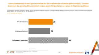 - 11 -
Le renouvellement incarné par la nomination de nombreuses nouvelles personnalités, souvent
inconnues du grand public, semblent ne pas avoir d’importance aux yeux de l’opinion publique
#Opinion.en.direct
Une bonne chose
Une mauvaise chose
Cela n’a pas d’importance
28
25
46
De nombreux ministres nommés ce samedi ne sont pas connus du grand public et n’ont pour la plupart jamais été ministres. Selon vous, ce renouvellement est-il une
bonne chose, une mauvaise, ou n’a pas importance ?
En % - Ensemble des Français
Sans-réponses : 1
Les Français et la constitution du nouveau gouvernement
25 septembre 2024
 