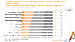 - 12 -
Les Français mettent en doute la capacité du gouvernement à améliorer la situation du pays,
quel que soit le sujet
Malgré une défiance majoritaire, une prime d’efficacité sur la sécurité et l’immigration
#Opinion.en.direct
7
7
5
4
5
5
5
4
4
31
30
26
24
23
20
19
18
17
35
34
42
43
42
43
44
42
45
26
28
27
28
29
32
31
35
33
1
1
1
1
1
1
1
Très efficace Plutôt efficace Pas vraiment efficace Pas du tout efficace Sans-réponses
38
37
31
28
28
25
24
22
21
Améliorer la sécurité des Français
Mener une bonne politique en matière
d’immigration
Améliorer le dynamisme économique du
pays
Mener une bonne politique en matière
d’éducation
Réduire la dette publique
Relever le défi écologique
Améliorer le système de santé
Réduire les inégalités sociales
Améliorer le pouvoir d’achat des Français
TOTAL
EFFICACE
Pensez-vous que ce gouvernement sera efficace ou pas efficace pour ... ?
En % - Ensemble des Français
Les Français et la constitution du nouveau gouvernement
25 septembre 2024
Comparaison
Nomination
gouvernement Borne
(7 juillet 2022)
29
24
35
29
/
26
28
22
27
61
62
69
71
71
75
75
77
78
TOTAL PAS
EFFICACE
 