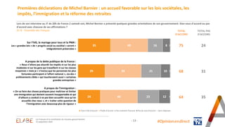 - 13 -
Premières déclarations de Michel Barnier : un accueil favorable sur les lois sociétales, les
impôts, l’immigration et la réforme des retraites
#Opinion.en.direct
35
29
24
40
39
40
16
21
23
8
10
12
1
1
1
Tout à fait d’accord Plutôt d’accord Pas vraiment d’accord Pas du tout d’accord Sans-réponses
75
68
64
24
31
35
Lors de son interview au JT de 20h de France 2 samedi soir, Michel Barnier a présenté quelques grandes orientations de son gouvernement. Etes-vous d'accord ou pas
d'accord avec chacune de ses affirmations ?
En % - Ensemble des Français
Les Français et la constitution du nouveau gouvernement
25 septembre 2024
TOTAL
D'ACCORD
TOTAL PAS
D'ACCORD
Sur l’IVG, le mariage pour tous et la PMA :
Les « grandes lois » de « progrès social ou sociétal » seront «
intégralement préservées »
A propos de la dette publique de la France :
« Nous n’allons pas alourdir les impôts ni sur les plus
modestes ni sur les gens qui travaillent ni sur les classes
moyennes » mais je « n’exclus que les personnes les plus
fortunées participent à l'effort national », via des «
prélèvements ciblés » qui toucheraient aussi « certaines
grandes entreprises »
A propos de l’immigration :
« On va faire des choses pratiques pour maîtriser et limiter
une immigration qui devient souvent insupportable et qui
d’ailleurs a conduit à ne pas bien accueillir ceux qu’on
accueille chez nous », et « traiter cette question de
l’immigration avec beaucoup plus de rigueur »
 