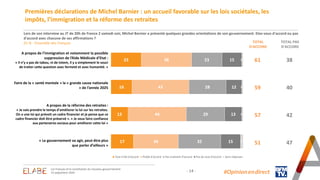 - 14 - #Opinion.en.direct
23
16
13
17
38
43
44
34
23
28
29
32
15
12
13
15
1
1
1
2
Tout à fait d’accord Plutôt d’accord Pas vraiment d’accord Pas du tout d’accord Sans-réponses
61
59
57
51
38
40
42
47
Lors de son interview au JT de 20h de France 2 samedi soir, Michel Barnier a présenté quelques grandes orientations de son gouvernement. Etes-vous d'accord ou pas
d'accord avec chacune de ses affirmations ?
En % - Ensemble des Français
Les Français et la constitution du nouveau gouvernement
25 septembre 2024
TOTAL
D'ACCORD
TOTAL PAS
D'ACCORD
A propos de l’immigration et notamment la possible
suppression de l’Aide Médicale d’Etat :
« Il n’y a pas de tabou, ni de totem, il y a simplement le souci
de traiter cette question avec fermeté et avec humanité. »
Faire de la « santé mentale » la « grande cause nationale
» de l’année 2025
A propos de la réforme des retraites :
« Je vais prendre le temps d’améliorer la loi sur les retraites.
On a une loi qui prévoit un cadre financier et je pense que ce
cadre financier doit être préservé ». « Je veux faire confiance
aux partenaires sociaux pour améliorer cette loi »
« Le gouvernement va agir, peut-être plus
que parler d’ailleurs »
Premières déclarations de Michel Barnier : un accueil favorable sur les lois sociétales, les
impôts, l’immigration et la réforme des retraites
 