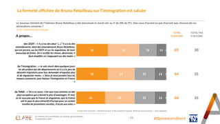 Le nouveau ministre de l’Intérieur Bruno Retailleau a été interviewé ce mardi soir au JT de 20h de TF1. Etes-vous d’accord ou pas d’accord avec chacune de ses
déclarations suivantes ?
En % - Ensemble des Français
- 15 -
La fermeté affichée de Bruno Retailleau sur l’immigration est saluée
#Opinion.en.direct
35
35
32
34
29
32
19
22
22
11
13
13
1
1
1
Tout à fait d’accord Plutôt d’accord Pas vraiment d’accord Pas du tout d’accord Sans-réponses
69
64
64
des OQTF : « il y a eu des abus" (…) "Il y a eu des
amendements, dont des amendements Bruno Retailleau,
qui ont permis, sur les OQTF et sur les expulsions, de lever
beaucoup de freins. On a rectifié les choses, désormais, il
faut amplifier en s'appuyant sur des textes »
de l’immigration : « Je vais réunir dans quelques jours
les dix préfets des dix départements où il y a le plus de
désordre migratoire pour leur demander d'expulser plus
et de régulariser moins ; « Donc je veux prendre tous les
moyens justement, pour baisser l’immigration en France
»
de l’AME : « On a un souci, c'est que nous sommes un des
pays européens qui a donné le plus d'avantages. Et moi,
je ne veux pas que la France se singularise, que la France
soit le pays le plus attractif d'Europe pour un certain
nombre de prestations sociales, d'accès aux soins »
30
35
35
TOTAL
D'ACCORD
TOTAL PAS
D'ACCORD
Les Français et la constitution du nouveau gouvernement
25 septembre 2024
A propos…
 