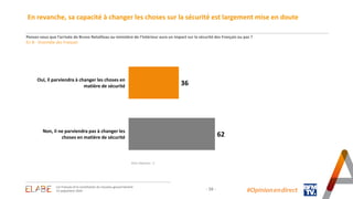 - 16 -
En revanche, sa capacité à changer les choses sur la sécurité est largement mise en doute
#Opinion.en.direct
36
62
Oui, il parviendra à changer les choses en
matière de sécurité
Non, il ne parviendra pas à changer les
choses en matière de sécurité
Pensez-vous que l’arrivée de Bruno Retailleau au ministère de l’Intérieur aura un impact sur la sécurité des Français ou pas ?
En % - Ensemble des Français
Sans-réponses : 2
Les Français et la constitution du nouveau gouvernement
25 septembre 2024
 