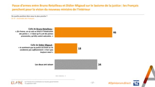 - 17 -
Passe d’armes entre Bruno Retailleau et Didier Migaud sur le laxisme de la justice : les Français
penchent pour la vision du nouveau ministre de l’Intérieur
#Opinion.en.direct
Celle de Bruno Retailleau :
« (En France, on a) créé un droit à l’inexécution
des peines ». « Il faut qu’il y ait des peines
prononcées, qu’elles soient exécutées. »
Celle de Didier Migaud :
« le sentiment que la justice est lente ou ne
condamne pas suffisamment » n’est «pas
toujours exact »
Les deux ont raison
46
18
34
De quelle position êtes-vous le plus proche ?
En % - Ensemble des Français
Sans-réponses : 2
Les Français et la constitution du nouveau gouvernement
25 septembre 2024
 