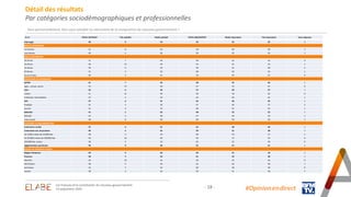 - 18 - #Opinion.en.direct
Détail des résultats
Par catégories sociodémographiques et professionnelles
Vous personnellement, êtes-vous satisfait ou mécontent de la composition du nouveau gouvernement ?
En % TOTAL SATISFAIT Très satisfait Plutôt satisfait TOTAL MECONTENT Plutôt mécontent Très mécontent Sans-réponses
x
Interrogés 40 6 34 59 33 26 1
SEXE DU REPONDANT
Un homme 41 8 33 58 30 28 1
Une femme 40 4 36 59 35 24 1
AGE DU REPONDANT
18-24 ans 51 7 44 49 33 16 0
25-34 ans 46 12 34 53 31 22 1
35-49 ans 39 6 33 59 31 28 2
50-64 ans 31 5 26 68 34 34 1
65 ans et plus 44 3 41 56 34 22 0
PROFESSION DU REPONDANT
ACTIFS 41 7 34 58 32 26 1
Agric., artisan, comm. 53 13 40 47 22 25 0
CSP+ 42 6 36 57 30 27 1
Cadres 51 11 40 49 29 20 0
Profession Intermédiaire 37 4 33 62 30 32 1
CSP- 37 6 31 62 36 26 1
Employé 41 5 36 57 30 27 2
Ouvrier 31 6 25 68 42 26 1
INACTIFS 41 5 36 58 33 25 1
Retraité 42 4 38 57 34 23 1
Autre inactif 38 8 30 60 30 30 2
CATEGORIE D'AGGLOMERATION
Communes rurales 37 6 31 62 38 24 1
Communes urb. de province 40 5 35 59 31 28 1
De 2.000 à moins de 20.000 hab. 38 4 34 60 33 27 2
De 20.000 à moins de 100.000 hab. 50 10 40 50 27 23 0
100.000 hab. et plus 38 5 33 62 32 30 0
Agglomération parisienne 46 8 38 52 31 21 2
REGION DE RESIDENCE (UDA5)
Région Parisienne 49 9 40 49 31 18 2
Province 38 5 33 61 33 28 1
Nord-Est 42 10 32 58 32 26 0
Nord-Ouest 38 4 34 61 33 28 1
Sud-Ouest 34 2 32 66 38 28 0
Sud Est 39 5 34 59 31 28 2
Les Français et la constitution du nouveau gouvernement
25 septembre 2024
 