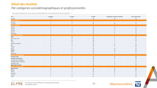 - 20 - #Opinion.en.direct
Détail des résultats
Par catégories sociodémographiques et professionnelles
Vous personnellement, diriez-vous que Michel Barnier et son gouvernement sont plutôt … ?
En % De gauche Du centre De droite Ni de gauche, ni du centre, ni de droite Vous n'avez pas d'avis
x
Interrogés 3 8 54 10 25
SEXE DU REPONDANT
Un homme 4 11 59 9 17
Une femme 3 6 49 10 32
AGE DU REPONDANT
18-24 ans 8 7 43 13 29
25-34 ans 2 17 45 6 30
35-49 ans 6 9 48 9 28
50-64 ans 2 5 58 11 24
65 ans et plus 0 7 66 9 18
PROFESSION DU REPONDANT
ACTIFS 3 10 52 9 26
Agric., artisan, comm. 7 11 60 8 14
CSP+ 2 11 62 7 18
Cadres 6 15 60 6 13
Profession Intermédiaire 0 9 63 6 22
CSP- 3 8 43 11 35
Employé 5 9 42 9 35
Ouvrier 2 5 44 14 35
INACTIFS 3 7 57 10 23
Retraité 1 7 63 12 17
Autre inactif 8 6 44 8 34
CATEGORIE D'AGGLOMERATION
Communes rurales 5 6 47 12 30
Communes urb. de province 2 8 56 9 25
De 2.000 à moins de 20.000 hab. 3 9 56 7 25
De 20.000 à moins de 100.000 hab. 3 6 56 12 23
100.000 hab. et plus 2 10 55 8 25
Agglomération parisienne 4 11 58 9 18
REGION DE RESIDENCE (UDA5)
Région Parisienne 5 13 56 8 18
Province 3 7 54 10 26
Nord-Est 3 8 50 14 25
Nord-Ouest 3 7 54 11 25
Sud-Ouest 1 8 61 6 24
Sud Est 3 8 52 7 30
Les Français et la constitution du nouveau gouvernement
25 septembre 2024
 