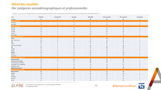 - 22 - #Opinion.en.direct
Détail des résultats
Par catégories sociodémographiques et professionnelles
Estimez-vous que la composition du nouveau gouvernement tient compte des résultats des élections législatives de juillet dernier ?
En % TOTAL OUI Oui, tout à fait Oui plutôt TOTAL NON Non, pas vraiment Non, pas du tout Sans-réponses
x
Interrogés 19 4 15 80 33 47 1
SEXE DU REPONDANT
Un homme 21 7 14 78 26 52 1
Une femme 17 2 15 83 39 44 0
AGE DU REPONDANT
18-24 ans 34 5 29 65 35 30 1
25-34 ans 28 9 19 72 29 43 0
35-49 ans 20 5 15 79 30 49 1
50-64 ans 13 4 9 86 29 57 1
65 ans et plus 13 1 12 87 41 46 0
PROFESSION DU REPONDANT
ACTIFS 22 6 16 77 30 47 1
Agric., artisan, comm. 36 13 23 61 12 49 3
CSP+ 20 3 17 79 33 46 1
Cadres 27 5 22 72 31 41 1
Profession Intermédiaire 15 2 13 84 35 49 1
CSP- 22 7 15 78 30 48 0
Employé 24 7 17 75 30 45 1
Ouvrier 19 6 13 81 30 51 0
INACTIFS 14 2 12 85 37 48 1
Retraité 12 2 10 88 42 46 0
Autre inactif 20 4 16 78 26 52 2
CATEGORIE D'AGGLOMERATION
Communes rurales 15 3 12 84 35 49 1
Communes urb. de province 19 4 15 80 32 48 1
De 2.000 à moins de 20.000 hab. 14 2 12 86 35 51 0
De 20.000 à moins de 100.000 hab. 24 5 19 76 33 43 0
100.000 hab. et plus 20 4 16 79 30 49 1
Agglomération parisienne 24 8 16 75 33 42 1
REGION DE RESIDENCE (UDA5)
Région Parisienne 24 7 17 75 35 40 1
Province 18 4 14 81 32 49 1
Nord-Est 21 5 16 79 30 49 0
Nord-Ouest 15 2 13 84 39 45 1
Sud-Ouest 19 5 14 81 23 58 0
Sud Est 17 4 13 82 33 49 1
Les Français et la constitution du nouveau gouvernement
25 septembre 2024
 