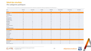 - 23 - #Opinion.en.direct
Détail des résultats
Par catégories politiques
Estimez-vous que la composition du nouveau gouvernement tient compte des résultats des élections législatives de juillet dernier ?
En % TOTAL OUI Oui, tout à fait Oui plutôt TOTAL NON Non, pas vraiment Non, pas du tout Sans-réponses
x
Interrogés 19 4 15 80 33 47 1
PREFERENCE PARTISANE
TOTAL GAUCHE 14 5 9 86 22 64 0
La France insoumise (FI) 12 6 6 87 16 71 1
EELV / G.s 10 2 8 90 34 56 0
Le Parti Socialiste (PS) 18 6 12 82 22 60 0
TOTAL LREM ET ALLIES 40 7 33 60 50 10 0
La République en marche 47 9 38 53 40 13 0
TOTAL DROITE 36 10 26 64 49 15 0
Les Républicains 38 10 28 62 45 17 0
TOTAL RN/R! 20 4 16 79 25 54 1
Le Rassemblement National 18 3 15 81 25 56 1
Reconquête 34 12 22 66 31 35 0
SANS PREFERENCE PARTISANE 14 2 12 85 40 45 1
VOTE PRESIDENTIELLE 2022 (1ER TOUR)
Jean-Luc MELENCHON 9 5 4 91 14 77 0
Yannick JADOT 11 3 8 89 31 58 0
Emmanuel MACRON 30 3 27 70 46 24 0
Valérie PECRESSE 38 11 27 62 45 17 0
Marine LE PEN 17 5 12 83 27 56 0
Eric ZEMMOUR 25 6 19 75 27 48 0
Abstention, vote blanc ou nul 17 4 13 81 37 44 2
VOTE PRESIDENTIELLE 2022 (2ND TOUR)
Emmanuel MACRON 23 5 18 77 37 40 0
Marine LE PEN 20 5 15 80 27 53 0
Abstention, vote blanc ou nul 12 3 9 86 32 54 2
Les Français et la constitution du nouveau gouvernement
25 septembre 2024
 
