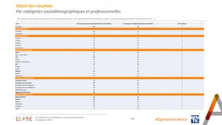 - 24 - #Opinion.en.direct
Détail des résultats
Par catégories sociodémographiques et professionnelles
Par rapport à la manière de gouverner d’Emmanuel Macron et du gouvernement précédent, pensez-vous que le gouvernement de Michel Barnier… ?
En % Ne va pas marquer de changement de style et de méthode Va marquer un changement de style et de méthode Sans-réponses
x
Interrogés 68 31 1
SEXE DU REPONDANT
Un homme 68 32 0
Une femme 68 31 1
AGE DU REPONDANT
18-24 ans 59 40 1
25-34 ans 77 23 0
35-49 ans 72 27 1
50-64 ans 72 27 1
65 ans et plus 59 41 0
PROFESSION DU REPONDANT
ACTIFS 71 28 1
Agric., artisan, comm. 66 34 0
CSP+ 68 31 1
Cadres 65 33 2
Profession Intermédiaire 71 29 0
CSP- 74 25 1
Employé 72 27 1
Ouvrier 77 22 1
INACTIFS 64 35 1
Retraité 59 41 0
Autre inactif 74 24 2
CATEGORIE D'AGGLOMERATION
Communes rurales 71 27 2
Communes urb. de province 68 32 0
De 2.000 à moins de 20.000 hab. 66 34 0
De 20.000 à moins de 100.000 hab. 65 34 1
100.000 hab. et plus 70 29 1
Agglomération parisienne 66 33 1
REGION DE RESIDENCE (UDA5)
Région Parisienne 65 34 1
Province 69 30 1
Nord-Est 66 32 2
Nord-Ouest 66 33 1
Sud-Ouest 70 30 0
Sud Est 73 26 1
Les Français et la constitution du nouveau gouvernement
25 septembre 2024
 