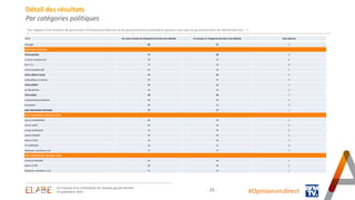 - 25 - #Opinion.en.direct
Détail des résultats
Par catégories politiques
Par rapport à la manière de gouverner d’Emmanuel Macron et du gouvernement précédent, pensez-vous que le gouvernement de Michel Barnier… ?
En % Ne va pas marquer de changement de style et de méthode Va marquer un changement de style et de méthode Sans-réponses
x
Interrogés 68 31 1
PREFERENCE PARTISANE
TOTAL GAUCHE 72 28 0
La France insoumise (FI) 78 22 0
EELV / G.s 71 29 0
Le Parti Socialiste (PS) 67 32 1
TOTAL LREM ET ALLIES 54 46 0
La République en marche 63 37 0
TOTAL DROITE 47 51 2
Les Républicains 44 54 2
TOTAL RN/R! 69 30 1
Le Rassemblement National 69 30 1
Reconquête 69 31 0
SANS PREFERENCE PARTISANE 72 27 1
VOTE PRESIDENTIELLE 2022 (1ER TOUR)
Jean-Luc MELENCHON 80 20 0
Yannick JADOT 82 18 0
Emmanuel MACRON 51 49 0
Valérie PECRESSE 38 59 3
Marine LE PEN 70 29 1
Eric ZEMMOUR 59 41 0
Abstention, vote blanc ou nul 71 27 2
VOTE PRESIDENTIELLE 2022 (2ND TOUR)
Emmanuel MACRON 59 40 1
Marine LE PEN 69 30 1
Abstention, vote blanc ou nul 75 24 1
Les Français et la constitution du nouveau gouvernement
25 septembre 2024
 