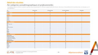 - 26 - #Opinion.en.direct
Détail des résultats
Par catégories sociodémographiques et professionnelles
De nombreux ministres nommés ce samedi ne sont pas connus du grand public et n’ont pour la plupart jamais été ministres. Selon vous, ce renouvellement est-il une bonne chose, une mauvaise, ou n’a
pas importance ?
En % Une bonne chose Une mauvaise chose Cela n’a pas d’importance Sans-réponses
x
Interrogés 28 25 46 1
SEXE DU REPONDANT
Un homme 29 27 44 0
Une femme 27 25 47 1
AGE DU REPONDANT
18-24 ans 22 32 45 1
25-34 ans 33 27 40 0
35-49 ans 33 21 45 1
50-64 ans 21 27 51 1
65 ans et plus 30 25 45 0
PROFESSION DU REPONDANT
ACTIFS 30 24 45 1
Agric., artisan, comm. 37 24 39 0
CSP+ 28 25 47 0
Cadres 32 18 49 1
Profession Intermédiaire 25 30 45 0
CSP- 32 23 45 0
Employé 32 22 45 1
Ouvrier 31 24 45 0
INACTIFS 25 28 46 1
Retraité 28 26 45 1
Autre inactif 17 31 50 2
CATEGORIE D'AGGLOMERATION
Communes rurales 24 24 51 1
Communes urb. de province 29 26 44 1
De 2.000 à moins de 20.000 hab. 30 24 45 1
De 20.000 à moins de 100.000 hab. 35 22 43 0
100.000 hab. et plus 25 30 44 1
Agglomération parisienne 31 24 45 0
REGION DE RESIDENCE (UDA5)
Région Parisienne 33 24 43 0
Province 27 26 46 1
Nord-Est 28 23 48 1
Nord-Ouest 24 29 46 1
Sud-Ouest 29 27 44 0
Sud Est 28 25 46 1
Les Français et la constitution du nouveau gouvernement
25 septembre 2024
 