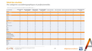 - 28 - #Opinion.en.direct
Détail des résultats
Par catégories sociodémographiques et professionnelles
Pensez-vous que ce gouvernement sera efficace ou pas efficace pour ... ?
En % - TOTAL EFFICACE
Améliorer la sécurité des
Français
Mener une bonne politique en
matière d’immigration
Améliorer le dynamisme
économique du pays
Mener une bonne politique en
matière d’éducation
Réduire la dette publique Relever le défi écologique Améliorer le système de santé Réduire les inégalités sociales
Améliorer le pouvoir d’achat
des Français
x
Interrogés 38 37 31 28 28 25 24 22 21
SEXE DU REPONDANT
Un homme 43 42 34 31 32 28 28 25 25
Une femme 34 33 29 26 25 22 21 19 18
AGE DU REPONDANT
18-24 ans 48 46 43 43 41 35 34 27 33
25-34 ans 43 41 41 33 30 34 31 31 27
35-49 ans 33 34 29 25 27 24 22 22 20
50-64 ans 31 32 22 20 21 16 16 16 15
65 ans et plus 44 40 33 31 32 25 25 21 21
PROFESSION DU REPONDANT
ACTIFS 38 38 32 28 28 25 24 24 22
Agric., artisan, comm. 56 52 53 45 49 41 47 42 45
CSP+ 39 43 35 27 29 22 23 23 22
Cadres 45 45 38 31 35 27 29 29 27
Profession Intermédiaire 34 41 32 23 25 18 19 19 19
CSP- 34 33 25 28 23 25 22 21 19
Employé 35 35 27 31 25 27 23 22 20
Ouvrier 31 31 24 24 21 23 20 18 17
INACTIFS 39 36 31 28 29 23 23 21 21
Retraité 42 39 31 30 31 25 25 21 21
Autre inactif 32 27 31 24 27 23 21 18 21
CATEGORIE D'AGGLOMERATION
Communes rurales 34 30 24 24 24 19 18 17 17
Communes urb. de province 38 37 32 28 28 24 24 22 23
De 2.000 à moins de 20.000 hab. 36 34 33 28 29 23 22 22 21
De 20.000 à moins de 100.000 hab. 43 41 37 32 29 27 25 26 23
100.000 hab. et plus 36 36 30 26 27 24 24 21 24
Agglomération parisienne 46 49 38 34 35 32 32 28 24
REGION DE RESIDENCE (UDA5)
Région Parisienne 46 50 40 35 37 33 32 29 25
Province 36 34 29 27 26 22 22 21 21
Nord-Est 44 41 35 30 30 27 26 26 23
Nord-Ouest 35 32 28 28 26 25 21 16 20
Sud-Ouest 31 32 28 25 20 15 20 18 18
Sud Est 33 32 26 24 26 20 21 22 21
Les Français et la constitution du nouveau gouvernement
25 septembre 2024
 