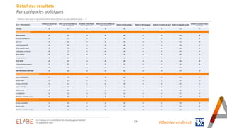 - 29 - #Opinion.en.direct
Détail des résultats
Par catégories politiques
Pensez-vous que ce gouvernement sera efficace ou pas efficace pour ... ?
En % - TOTAL EFFICACE
Améliorer la sécurité des
Français
Mener une bonne politique en
matière d’immigration
Améliorer le dynamisme
économique du pays
Mener une bonne politique en
matière d’éducation
Réduire la dette publique Relever le défi écologique Améliorer le système de santé Réduire les inégalités sociales
Améliorer le pouvoir d’achat
des Français
x
Interrogés 38 37 31 28 28 25 24 22 21
PREFERENCE PARTISANE
TOTAL GAUCHE 37 31 28 25 24 22 23 16 18
La France insoumise (FI) 31 22 20 18 19 18 20 16 15
EELV / G.s 51 44 34 31 20 20 24 13 19
Le Parti Socialiste (PS) 34 33 31 28 28 27 26 18 21
TOTAL LREM ET ALLIES 72 75 62 61 58 42 44 40 45
La République en marche 80 71 62 66 60 42 50 43 45
TOTAL DROITE 66 71 63 54 62 35 50 47 45
Les Républicains 64 73 64 59 60 36 55 51 49
TOTAL RN/R! 34 37 26 24 20 24 21 23 18
Le Rassemblement National 31 35 25 23 21 23 21 22 18
Reconquête 47 53 36 31 17 28 20 25 12
SANS PREFERENCE PARTISANE 31 29 26 21 23 22 18 17 16
VOTE PRESIDENTIELLE 2022 (1ER TOUR)
Jean-Luc MELENCHON 31 23 18 18 19 15 15 11 13
Yannick JADOT 34 26 34 19 17 19 21 11 11
Emmanuel MACRON 63 61 51 46 48 39 38 35 33
Valérie PECRESSE 71 70 75 66 54 41 55 56 52
Marine LE PEN 32 36 23 23 24 19 18 20 15
Eric ZEMMOUR 39 43 29 32 24 37 22 27 24
Abstention, vote blanc ou nul 30 29 24 26 24 21 21 18 18
VOTE PRESIDENTIELLE 2022 (2ND TOUR)
Emmanuel MACRON 52 49 42 39 39 30 32 28 26
Marine LE PEN 35 38 28 26 25 24 22 25 20
Abstention, vote blanc ou nul 29 27 22 21 21 18 17 14 16
Les Français et la constitution du nouveau gouvernement
25 septembre 2024
 