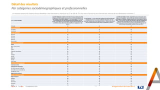 Les Français et la constitution du nouveau gouvernement
25 septembre 2024 - 32 - #Opinion.en.direct
Détail des résultats
Par catégories sociodémographiques et professionnelles
Le nouveau ministre de l’Intérieur Bruno Retailleau a été interviewé ce mardi soir au JT de 20h de TF1.Etes-vous d’accord ou pas d’accord avec chacune de ses déclarations suivantes ?
En % - TOTAL D'ACCORD
des OQTF (Obligation de Quitter le Territoire Français ; décision du préfet
d'éloignement des étrangers notamment en cas de refus de délivrance de
titre de séjour ou de séjour irrégulier) : « il y a eu des abus" (…) "Il y a eu
des amendements, dont des amendements Bruno Retailleau, qui ont
permis, sur les OQTF et sur les expulsions, de lever beaucoup de freins. On
a rectifié les choses, désormais, il faut amplifier en s'appuyant sur des
textes »
de l’immigration : « Je vais réunir dans quelques jours les dix préfets des
dix départements où il y a le plus de désordre migratoire pour leur
demander d'expulser plus et de régulariser moins ; « Donc je veux prendre
tous les moyens justement, pour baisser l’immigration en France »
de l’AME (Aide Médicale d’Etat ; dispositif de prise en charge des soins
médicaux et hospitaliers – dans la limite des tarifs de la Sécurité sociale –
aux étrangers en situation irrégulière présents en France depuis au moins 3
mois) : « On a un souci, c'est que nous sommes un des pays européens qui
a donné le plus d'avantages. Et moi, je ne veux pas que la France se
singularise, que la France soit le pays le plus attractif d'Europe pour un
certain nombre de prestations sociales, d'accès aux soins »
x
Interrogés 69 64 64
SEXE DU REPONDANT
Un homme 71 65 66
Une femme 67 61 62
AGE DU REPONDANT
18-24 ans 60 56 56
25-34 ans 57 52 57
35-49 ans 66 63 63
50-64 ans 68 61 62
65 ans et plus 83 74 72
PROFESSION DU REPONDANT
ACTIFS 66 61 62
Agric., artisan, comm. 66 67 62
CSP+ 67 60 63
Cadres 68 50 58
Profession Intermédiaire 66 66 65
CSP- 65 62 62
Employé 67 61 65
Ouvrier 63 63 58
INACTIFS 73 67 65
Retraité 83 74 74
Autre inactif 51 48 47
CATEGORIE D'AGGLOMERATION
Communes rurales 69 62 65
Communes urb. de province 67 62 62
De 2.000 à moins de 20.000 hab. 68 66 66
De 20.000 à moins de 100.000 hab. 68 68 66
100.000 hab. et plus 66 56 58
Agglomération parisienne 75 70 68
REGION DE RESIDENCE (UDA5)
Région Parisienne 74 70 67
Province 68 62 62
Nord-Est 69 60 63
Nord-Ouest 66 61 60
Sud-Ouest 61 61 57
Sud Est 70 65 67
 