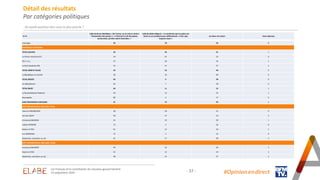 - 37 - #Opinion.en.direct
Détail des résultats
Par catégories politiques
De quelle position êtes-vous le plus proche ?
En %
Celle de Bruno Retailleau « (En France, on a) créé un droit à
l’inexécution des peines ». « Il faut qu’il y ait des peines
prononcées, qu’elles soient exécutées. »
Celle de Didier Migaud : « le sentiment que la justice est
lente ou ne condamne pas suffisamment » n’est «pas
toujours exact »
Les deux ont raison Sans-réponses
x
Interrogés 46 18 34 2
PREFERENCE PARTISANE
TOTAL GAUCHE 35 33 31 1
La France insoumise (FI) 34 41 25 0
EELV / G.s 37 28 34 1
Le Parti Socialiste (PS) 35 27 37 1
TOTAL LREM ET ALLIES 44 16 40 0
La République en marche 36 16 48 0
TOTAL DROITE 66 6 28 0
Les Républicains 65 7 28 0
TOTAL RN/R! 66 11 22 1
Le Rassemblement National 64 12 23 1
Reconquête 80 3 17 0
SANS PREFERENCE PARTISANE 41 14 43 2
VOTE PRESIDENTIELLE 2022 (1ER TOUR)
Jean-Luc MELENCHON 30 39 31 0
Yannick JADOT 48 27 23 2
Emmanuel MACRON 41 19 39 1
Valérie PECRESSE 72 2 26 0
Marine LE PEN 61 12 26 1
Eric ZEMMOUR 75 2 23 0
Abstention, vote blanc ou nul 41 17 38 4
VOTE PRESIDENTIELLE 2022 (2ND TOUR)
Emmanuel MACRON 43 22 34 1
Marine LE PEN 62 12 24 2
Abstention, vote blanc ou nul 38 23 37 2
Les Français et la constitution du nouveau gouvernement
25 septembre 2024
 