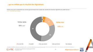 4
15
33
47
1
Oui, tout à fait Oui plutôt Non, pas vraiment Non, pas du tout Sans-réponses
TOTAL NON TOTAL OUI
- 9 -
…qui ne reflète pas le résultat des législatives
#Opinion.en.direct
19% (-7)
80% (+6)*
Estimez-vous que la composition du nouveau gouvernement tient compte des résultats des élections législatives de juillet dernier ?
En % - Ensemble des Français
Les Français et la constitution du nouveau gouvernement
25 septembre 2024
(+1)
(*) Enquête ELABE/BFMTV réalisée du 5 au 6 septembre 2024 – « En nommant Michel Barnier au poste de Premier ministre, estimez-vous qu’Emmanuel Macron a tenu compte des résultats des élections législatives ? »
 