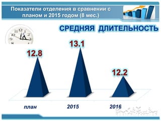 www.themegallery.com
план 2015 2016
СРЕДНЯЯ ДЛИТЕЛЬНОСТЬ
Показатели отделения в сравнении с
планом и 2015 годом (8 мес.)
 