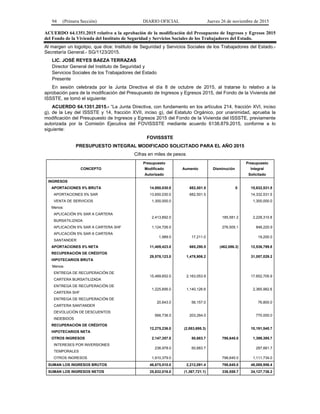 94 (Primera Sección) DIARIO OFICIAL Jueves 26 de noviembre de 2015
ACUERDO 64.1351.2015 relativo a la aprobación de la modificación del Presupuesto de Ingresos y Egresos 2015
del Fondo de la Vivienda del Instituto de Seguridad y Servicios Sociales de los Trabajadores del Estado.
Al margen un logotipo, que dice: Instituto de Seguridad y Servicios Sociales de los Trabajadores del Estado.-
Secretaría General.- SG/1123/2015.
LIC. JOSÉ REYES BAEZA TERRAZAS
Director General del Instituto de Seguridad y
Servicios Sociales de los Trabajadores del Estado
Presente
En sesión celebrada por la Junta Directiva el día 8 de octubre de 2015, al tratarse lo relativo a la
aprobación para de la modificación del Presupuesto de Ingresos y Egresos 2015, del Fondo de la Vivienda del
ISSSTE, se tomó el siguiente:
ACUERDO 64.1351.2015.- “La Junta Directiva, con fundamento en los artículos 214, fracción XVI, inciso
g), de la Ley del ISSSTE y 14, fracción XVII, inciso g), del Estatuto Orgánico, por unanimidad, aprueba la
modificación del Presupuesto de Ingresos y Egresos 2015 del Fondo de la Vivienda del ISSSTE, previamente
autorizada por la Comisión Ejecutiva del FOVISSSTE mediante acuerdo 6138.879.2015, conforme a lo
siguiente:
FOVISSSTE
PRESUPUESTO INTEGRAL MODIFICADO SOLICITADO PARA EL AÑO 2015
Cifras en miles de pesos
CONCEPTO
Presupuesto
Modificado
Autorizado
Aumento Disminución
Presupuesto
Integral
Solicitado
INGRESOS
APORTACIONES 5% BRUTA 14,950,030.0 682,501.5 0 15,632,531.5
APORTACIONES 5% SAR 13,650,030.0 682,501.5 14,332,531.5
VENTA DE SERVICIOS 1,300,000.0 1,300,000.0
Menos:
APLICACIÓN 5% SAR A CARTERA
BURSATILIZADA
2,413,892.0 185,581.2 2,228,310.8
APLICACIÓN 5% SAR A CARTERA SHF 1,124,726.0 276,505.1 848,220.9
APLICACIÓN 5% SAR A CARTERA
SANTANDER
1,989.0 17,211.0 19,200.0
APORTACIONES 5% NETA 11,409,423.0 665,290.5 (462,086.3) 12,536,799.8
RECUPERACIÓN DE CRÉDITOS
HIPOTECARIOS BRUTA
29,578,123.0 1,478,906.2 31,057,029.2
Menos:
ENTREGA DE RECUPERACIÓN DE
CARTERA BURSATILIZADA
15,489,652.0 2,163,053.9 17,652,705.9
ENTREGA DE RECUPERACIÓN DE
CARTERA SHF
1,225,856.0 1,140,126.6 2,365,982.6
ENTREGA DE RECUPERACIÓN DE
CARTERA SANTANDER
20,643.0 56,157.0 76,800.0
DEVOLUCIÓN DE DESCUENTOS
INDEBIDOS
566,736.0 203,264.0 770,000.0
RECUPERACIÓN DE CRÉDITOS
HIPOTECARIOS NETA
12,275,236.0 (2,083,695.3) 10,191,540.7
OTROS INGRESOS 2,147,357.0 50,683.7 798,645.0 1,399,395.7
INTERESES POR INVERSIONES
TEMPORALES
236,978.0 50,683.7 287,661.7
OTROS INGRESOS 1,910,379.0 798,645.0 1,111,734.0
SUMAN LOS INGRESOS BRUTOS 46,675,510.0 2,212,091.4 798,645.0 48,088,956.4
SUMAN LOS INGRESOS NETOS 25,832,016.0 (1,367,721.1) 336,558.7 24,127,736.2
 