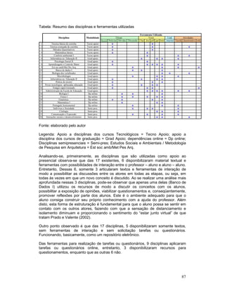 Tabela: Resumo das disciplinas e ferramentas utilizadas

                                                                                             Ferramenta Utilizada
                  Disciplina                 Modalidade                  Fórum                        Texto          Link           Atividades
                                                           Social Noticias Dúvidas Discussão Chat .doc pdf ppt html internet Tarefa Questionário wiki
 1          Técnica básica de cozinha        Tecno apoio             o                                   o
 2        Técnica avançada de cozinha        Tecno apoio             o                                   o                                o
 3            Métodos Quantitativos          Tecno apoio             o                                   o
 4              Matemática básica            Tecno apoio             o                              o
 5             Conforto ambiental I          Tecno apoio                                            o                          o          o
 6         Informática na Educação II        Grad apoio                                       o             o    o             o
 7             Psicologia Social II          Grad apoio              o                              o
 8      Aprendizagem e Controle Motor        Grad apoio              o                              o    o o     o             o
 9          Est soc amb/Met Pes Arq          Grad apoio                                o                         o             o                  o
10              Banco de dados I             Grad apoio                                o      o                  o
11           Biologia dos vertebrados        Grad apoio                                                          o     o                  o
12                Microbiologia              Grad apoio                                o                    o    o             o
13         Informática na Educação II        Grad apoio              o                        o             o    o
14              Prática do ensino            Grad apoio              o                                   o       o
15   Novas tecnologias apliacadas educação   Grad apoio              o                        o          o o
16           Estágio supervisionado          Grad apoio              o                              o    o                                        o
17   Administração da Escola de Educação     Grad apoio                                             o    o o     o             o          o
18                  Biologia I                Dp online                       o        o                         o
19                   Física I                 Dp online                       o        o            o       o    o
20                 Estatística                Dp online              o        o                          o       o
21                Matemática I                Dp online                       o                             o    o
22           Português Instrumental           Dp online                                o                         o             o
23            Indivívuo e Sociedade           Semi-pres.                               o            o    o                     o
24                  Citologia                 Semi-pres.                                                    o    o             o
25          Comunicação e Expressão           Semi-pres.                               o            o            o             o
26    Interações sociais e desenvolvimento    Semi-pres.                                                    o    o                        o


Fonte: elaborado pelo autor

Legenda: Apoio a disciplinas dos cursos Tecnológicos = Tecno Apoio; apoio a
disciplina dos cursos de graduação = Grad Apoio; dependências online = Dp online;
Disciplinas semipresenciais = Semi-pres; Estudos Sociais e Ambientais / Metodologia
de Pesquisa em Arquitetura = Est soc amb/Met Pes Arq.

Analisando-se, primeiramente, as disciplinas que são utilizadas como apoio ao
presencial observa-se que das 17 existentes, 6 disponibilizaram material textual e
ferramentas com possibilidades de interação entre o professor – aluno e aluno – aluno.
Entretanto, Dessas 6, somente 3 articularam textos e ferramentas de interação de
modo a possibilitar as discussões entre os atores em todas as etapas, ou seja, em
todas às vezes em que um novo conceito é discutido. Ao se realizar uma análise mais
aprofundada nessas 3 disciplinas, pode-se observar que apenas uma delas (Banco de
Dados I) utilizou os recursos de modo a discutir os conceitos com os alunos,
possibilitar a exposição de opiniões, viabilizar questionamentos e, conseqüentemente,
promover reflexões por parte dos alunos. Este é o ambiente adequado para que o
aluno consiga construir seu próprio conhecimento com a ajuda do professor. Além
disto, esta forma de estruturação é fundamental para que o aluno possa se sentir em
contato com os outros atores, fazendo com que a sensação de distanciamento e
isolamento diminuam e proporcionando o sentimento do “estar junto virtual” de que
tratam Prado e Valente (2002).

Outro ponto observado é que das 17 disciplinas, 5 disponibilizaram somente textos,
sem ferramentas de interação e sem solicitação tarefas ou questionários.
Funcionando, basicamente, como um repositório eletrônico.

Das ferramentas para realização de tarefas ou questionários, 9 disciplinas aplicaram
tarefas ou questionários online, entretanto, 3 disponibilizaram recursos para
questionamentos, enquanto que as outras 6 não.




                                                                                                                                   87
 
