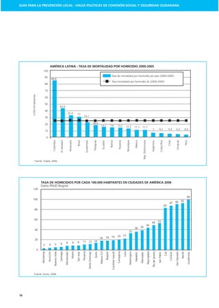 GUÍA PARA LA PREVENCIÓN LOCAL - HACIA POLÍTICAS DE COHESIÓN SOCIAL Y SEGURIDAD CIUDADANA




                                                        AMÉRICA LATINA - TASA DE MORTALIDAD POR HOMICIDIO 2000-2005
                                       100
                                                                                                                                                                                                                  Tasa de mortalidad por homicidio por país (2000-2005)
                                          90
                                                               84,6
                                                                                                                                                                                                                  Tasa mortalidad por homicidio AL (2000-2005)
                                           80

                                           70
       c/100 mil habitantes.




                                               60

                                           50
                                                                                  43,4
                                           40
                                                                                                       32,4                   31
                                                                                                                                           23,1
                                           30

                                           20                                                                                                                             18,4
                                                                                                                                                                                       15,7                    14                       13,7           12,3                    11,1           11,1
                                                                                                                                                                                                                                                                                                                                  7                  6,2                     5,3         5,2                     4,5
                                           10

                                               0
                                                                                                              Venezuela


                                                                                                                              Brasil




                                                                                                                                                                                                                                                                                                 Rep. Dominicana
                                                                Colombia

                                                                                   El Salvador




                                                                                                                                                                           Paraguay


                                                                                                                                                                                            Ecuador


                                                                                                                                                                                                               Bolivia


                                                                                                                                                                                                                                           Panamá


                                                                                                                                                                                                                                                           Nicaragua


                                                                                                                                                                                                                                                                               México




                                                                                                                                                                                                                                                                                                                                                         Costa Rica


                                                                                                                                                                                                                                                                                                                                                                             Chile


                                                                                                                                                                                                                                                                                                                                                                                           Uruguay


                                                                                                                                                                                                                                                                                                                                                                                                                 Perú
                                                                                                                                              Guatemala




                                                                                                                                                                                                                                                                                                                                 Argentina

                  Fuente: Tudela, 2006.




                                   TASA DE HOMICIDIOS POR CADA 100.000 HABITANTES EN CIUDADES DE AMÉRICA 2006
                                   Datos PNUD Bogotá
        120


                                                                                                                                                                                                                                                                                                                                                                                                                    99
       100
                                                                                                                                                                                                                                                                                                                                                                                         90             92
                                                                                                                                                                                                                                                                                                                                                                               87
                                                                                                                                                                                                                                                                                                                                                                      83
                   80


                  60
                                                                                                                                                                                                                                                                                                                                 49                 53
                                                                                                                                                                                                                                                                                                                   44
                                                                                                                                                                                                                                                                               36         39
                    40
                                                                                                                                                                                                                                                                 33
                                                                                                                                                                                                                                        20          22
                                                                                                                                                                                      18              18         19
                    20
                                                                                                  8                       9   9          11               12 14
                                     3                4             5              6

                               0
                                   Monterrey

                                                    Asunción

                                                                   Buenos Aires

                                                                                  Santiago

                                                                                                 Montevideo

                                                                                                                     Miami




                                                                                                                                                                                      México D.F



                                                                                                                                                                                                                   Cautitlan Izacalli



                                                                                                                                                                                                                                                    Lima
                                                                                                                                                                                                                                                                  Washington




                                                                                                                                                                                                                                                                                                                   Tegucigalpa

                                                                                                                                                                                                                                                                                                                                   Río de Janeiro
                                                                                                                                         Panamá

                                                                                                                                                          Santo Domingo




                                                                                                                                                                                                                                        Cartagena




                                                                                                                                                                                                                                                                                                                                                                                         San Salvador
                                                                                                                                                                                                                                                                                                                                                                      Cali
                                                                                                                                                                             Quito




                                                                                                                                                                                                                                                                                                                                                                                                        Recife
                                                                                                                                                                                                      Bogotá




                                                                                                                                                                                                                                                                                                                                                                               Caracas
                                                                                                                              San José




                                                                                                                                                                                                                                                                               Medellín




                                                                                                                                                                                                                                                                                                                                                    San Pablo
                                                                                                                                                                                                                                                                                          Manizales




                                                                                                                                                                                                                                                                                                                                                                                                                        Guatemala




               Fuente: Acero, 2008.




16
 
