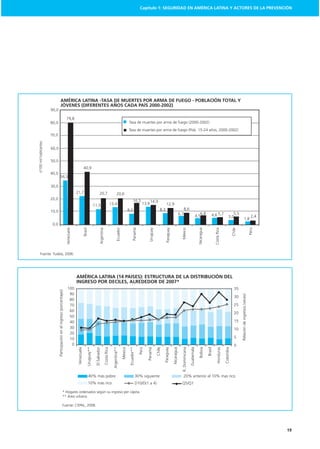 Capítulo 1: SEGURIDAD EN AMÉRICA LATINA Y ACTORES DE LA PREVENCIÓN




                                         AMÉRICA LATINA -TASA DE MUERTES POR ARMA DE FUEGO - POBLACIÓN TOTAL Y
                                         JÓVENES (DIFERENTES AÑOS CADA PAÍS 2000-2002)
                       90,0

                                                                          79,8
                       80,0                                                                                                                                                             Tasa de muertes por arma de fuego (2000-2002)
                                                                                                                                                                                        Tasa de muertes por arma de fuego (Pob. 15-24 años, 2000-2002)
                       70,0
c/100 mil habitantes




                       60,0


                       50,0
                                                                                                   40,9
                       40,0
                                    34,3

                       30,0
                                                                                      21,7                                       20,7                                20,6
                       20,0
                                                                                                                                                                                               16,5             14,9
                                                                                                                        11,5                                13,4                                         13,9                       12,9
                                                                                                                                                                                        8,0                                  8,3                                 8,6
                       10,0
                                                                                                                                                                                                                                                           6,7                              6,8             4,6 5,7                   5,5
                                                                                                                                                                                                                                                                                         4,5                                       3,0                                           2,4
                                                                                                                                                                                                                                                                                                                                                          1,8
                        0,0
                                                                                                                                                                                                                                    Paraguay



                                                                                                                                                                                                                                                             México



                                                                                                                                                                                                                                                                                           Nicaragua



                                                                                                                                                                                                                                                                                                                Costa Rica
                                                                          Venezuela



                                                                                                   Brasil



                                                                                                                                   Argentina



                                                                                                                                                                     Ecuador



                                                                                                                                                                                              Panamá



                                                                                                                                                                                                                Uruguay




                                                                                                                                                                                                                                                                                                                                         Chile



                                                                                                                                                                                                                                                                                                                                                                                Perú
      Fuente: Tudela, 2006.




                                                                                      AMÉRICA LATINA (14 PAISES): ESTRUCTURA DE LA DISTRIBUCIÓN DEL
                                                                                      INGRESO POR DECILES, ALREDEDOR DE 2007*
                                                                           100                                                                                                                                                                                                                                                             35
                              Participación en el ingreso (porcentajes)




                                                                            90
                                                                                                                                                                                                                                                                                                                                                 Relación de ingresos (veces)




                                                                                                                                                                                                                                                                                                                                           30
                                                                            80
                                                                            70                                                                                                                                                                                                                                                             25
                                                                            60
                                                                                                                                                                                                                                                                                                                                           20
                                                                            50
                                                                            40                                                                                                                                                                                                                                                             15
                                                                            30                                                                                                                                                                                                                                                             10
                                                                            20
                                                                            10                                                                                                                                                                                                                                                             5
                                                                             0                                                                                                                                                                                                                                                             0
                                                                                                                                                              Argentina**



                                                                                                                                                                                         Ecuador**
                                                                                       Venezuela

                                                                                                            Uruguay**

                                                                                                                         El Salvador

                                                                                                                                               Costa Rica




                                                                                                                                                                                                                                               Nicaragua

                                                                                                                                                                                                                                                             R. Dominicana
                                                                                                                                                                               México



                                                                                                                                                                                                       Perú

                                                                                                                                                                                                              Panamá

                                                                                                                                                                                                                          Chile

                                                                                                                                                                                                                                  Paraguay




                                                                                                                                                                                                                                                                             Guatemala

                                                                                                                                                                                                                                                                                            Bolivia

                                                                                                                                                                                                                                                                                                       Brasil

                                                                                                                                                                                                                                                                                                                   Honduras

                                                                                                                                                                                                                                                                                                                              Colombia




                                                                                                             40% más pobre                                                                           30% siguiente                                             20% anterior al 10% mas rico
                                                                                                             10% más rico                                                                            D10/D(1 a 4)                                            Q5/Q1

                                                             * Hogares ordenados según su ingreso per cápita.
                                                             ** Área urbana.

                                                             Fuente: CEPAL, 2008.




                                                                                                                                                                                                                                                                                                                                                                                       19
 