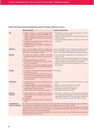 GUÍA PARA LA PREVENCIÓN LOCAL - HACIA POLÍTICAS DE COHESIÓN SOCIAL Y SEGURIDAD CIUDADANA




EJEMPLO DE MODALIDAD DE INTERVENCIÓN GRUPO DE TRABAJO NIÑOS DE LA CALLE

                        RED DE APOYO                                            EQUIPO PROFESIONAL
 Rol                                                                        -
                                                                            -     anima los centros de acogida

                           sobre la situación de los niños y la actualiza pe-     familia de origen
                           riódicamente
                                                                            -     a los niños
                           tuciones expertas en el tema

                           implementación
 Objetivos              Crear una red estable, dinámica y ﬂexible que Que los niños dejen la calle, integrándose progresivamente
                        apoye tanto a los niños que se están reintegrando a estos centros de acogida y a sus centros de formación.
                        como a los que aún están en la calle              Para los niños migrantes, posibilidad de reinserción familiar
 Método                                                                                                                                -
                           universitario para la realización de una encues-       ños en la calle
                           ta
                                                                                  a almorzar y dormir solo cuando quieran, y en donde se
                                                                            -     sientan valorados y responsables de ciertas labores
                           boral con empresarios                                                                                       -
                                                                                  ños reinsertos
                           de familias que acogen a los niños durante los

 Tiempo                                                                         Permanente
                           por lo menos un año
                                                                         -
                           ños de la calle sea bastante bajo para permitir
                                                                         -


 Indicadores                                                                                                                           -
                           niños de la calle                                      da

                                                                            -



 Recursos                                                                                                                           -
 humanos                  representantes de las distintas organizaciones          ción, empresarios, pedagogos, monitores debidamente
                          involucradas


                          calle
 Consolidación e      Se constituye una red de apoyo y acogida a los niños de la calle, que moviliza la búsqueda de recursos anualmen-
 institucionalización

                        apoyo y atención a niños de la calle. Los centros de acogida de los niños de la calle se insertan en una red de
                        instituciones de apoyo a la infancia vulnerable.




94
 