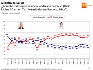 © GfK 2016 | ENCUESTA DE OPINIÓN PÚBLICA: EVALUACIÓN GESTIÓN DE GOBIERNO | ABRIL 2016 84
60
49 51
46 46
48
44 46
49
46
44
39 38
34 34
31
34 33 34 32
38 37 35
31
45
42
50
47
45
51 49
29
43
48
55
52
57
60 62 61 62 61 63
57 57 57
0
10
20
30
40
50
60
70
80
90
100
may-14
jun-14
jul-14
ago-14
sep-14
oct-14
nov-14
dic-14
feb-15
mar-15
abr-15
may-15
jun-15
jul-15
ago-15
sep-15
oct-15
nov-15
dic-15
ene-16
feb-16
mar-16
abr-16
% Aprueba % Desaprueba
Ministra de Salud
¿Aprueba o desaprueba como la Ministra de Salud (Helia
Molina / Carmen Castillo) está desarrollando su labor?
(En base a conocimiento)
* La diferencia para completar 100% corresponde a las respuestas “no aprueba, ni desaprueba” + “no sabe, no contesta”
 