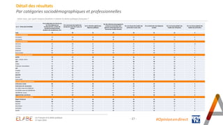 - 27 - #Opinion.en.direct
Détail des résultats
Par catégories sociodémographiques et professionnelles
Selon vous, par quels moyens faudrait-il réduire la dette publique française ?
En % - TOTAL DES CITATIONS
Par la diminution du train de vie
de l'Etat (dépenses de
fonctionnement, nombre de
comités/conseils/autorités,
doublons de compétences, etc.)
Par une hausse des impôts des
entreprises ayant fait le plus de
profits
Par la réduction globale des
dépenses publiques
Par des réformes encourageant la
croissance économique (qui
génèrera mécaniquement une
hausse des recettes fiscales)
Par une hausse des impôts des
particuliers le plus aisés
Par la diminution des dépenses
sociales
Par une hausse globale des
impôts des entreprises
Par une hausse globale des
impôts des particuliers
x
Total 79 49 41 34 34 31 12 4
SEXE DU REPONDANT
Un homme 75 46 45 38 33 33 13 6
Une femme 81 51 37 30 35 29 11 3
AGE DU REPONDANT
18-24 ans 56 38 41 31 34 37 17 14
25-34 ans 74 37 32 33 42 34 12 7
35-49 ans 80 49 40 30 32 33 12 3
50-64 ans 81 53 43 32 33 26 15 3
65 ans et plus 85 54 43 39 32 30 7 2
PROFESSION DU REPONDANT
ACTIFS 79 47 39 32 36 32 12 4
Agric., artisan, comm. 79 27 51 44 34 41 13 4
CSP+ 77 54 35 33 38 30 12 2
Cadres 71 56 32 33 35 29 15 2
Profession Intermédiaire 82 54 36 33 41 32 10 2
CSP- 81 44 41 29 35 32 10 6
Employé 78 45 39 29 36 32 11 6
Ouvrier 84 42 43 30 33 33 11 6
INACTIFS 78 51 43 36 31 30 12 5
Retraité 84 55 41 40 32 30 7 2
Autre inactif 63 42 46 27 28 30 24 11
CATEGORIE D'AGGLOMERATION
Communes rurales 80 49 36 37 35 29 11 5
Communes urb. de province 79 47 43 31 33 33 11 4
De 2.000 à moins de 20.000 hab. 77 48 43 26 32 34 14 3
De 20.000 à moins de 100.000 hab. 81 54 41 34 33 29 7 2
100.000 hab. et plus 79 43 44 32 34 35 11 5
Agglomération parisienne 74 54 36 41 35 25 16 5
REGION DE RESIDENCE (UDA5)
Région Parisienne 74 53 40 40 33 26 16 4
Province 80 47 41 32 34 32 11 4
Nord-Est 76 45 38 34 34 37 15 4
Nord-Ouest 81 53 39 30 43 26 10 4
Sud-Ouest 77 51 42 38 28 30 9 6
Sud Est 82 42 44 30 30 36 9 5
Les Français et la dette publique
27 mars 2024
 