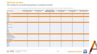 - 31 - #Opinion.en.direct
Détail des résultats
Par catégories sociodémographiques et professionnelles
Concernant le système fiscal en France aujourd’hui (l’ensemble des impôts et taxes), êtes-vous d’accord ou pas d’accord avec chacune des affirmations suivantes ?
En % - TOTAL D'ACCORD
Le paiement des impôts et taxes est justifié
car il finance les services publics
L'ensemble des ménages devrait payer
l'impôt sur le revenu
Le système fiscal actuel permet la
redistribution des richesses entre les
différentes catégories de la population
Les pouvoirs publics luttent suffisamment
contre la fraude sociale
Les pouvoirs publics luttent suffisamment
contre la fraude fiscale
Le montant des impôts et taxes est bien
utilisé par les pouvoirs publics
x
Total 61 48 28 23 23 21
SEXE DU REPONDANT
Un homme 69 57 34 25 27 23
Une femme 55 40 22 21 19 19
AGE DU REPONDANT
18-24 ans 56 36 36 35 32 34
25-34 ans 57 49 31 36 33 32
35-49 ans 56 43 28 23 25 20
50-64 ans 59 49 25 21 22 16
65 ans et plus 71 56 25 12 14 16
PROFESSION DU REPONDANT
ACTIFS 59 47 27 26 26 22
Agric., artisan, comm. 71 54 30 26 38 30
CSP+ 70 53 30 29 23 26
Cadres 68 57 37 32 30 30
Profession Intermédiaire 70 50 24 28 18 22
CSP- 48 42 24 23 26 17
Employé 47 42 21 20 26 19
Ouvrier 49 43 29 25 27 14
INACTIFS 64 49 28 19 20 20
Retraité 72 56 25 12 14 16
Autre inactif 48 35 37 35 30 29
CATEGORIE D'AGGLOMERATION
Communes rurales 59 50 26 20 25 24
Communes urb. de province 60 45 26 22 21 19
De 2.000 à moins de 20.000 hab. 56 43 23 16 18 15
De 20.000 à moins de 100.000 hab. 57 47 25 21 19 18
100.000 hab. et plus 63 44 29 26 24 21
Agglomération parisienne 71 59 37 30 30 25
REGION DE RESIDENCE (UDA5)
Région Parisienne 71 61 35 29 29 23
Province 59 46 26 22 22 20
Nord-Est 61 52 30 23 23 27
Nord-Ouest 62 42 23 22 18 17
Sud-Ouest 52 41 25 16 23 15
Sud Est 59 44 26 23 24 21
Les Français et la dette publique
27 mars 2024
 