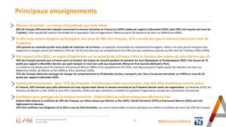 Principaux enseignements
#Opinion.en.direct
Menace terroriste : un niveau d’inquiétude qui reste élevé
80% de Français affirment être inquiets concernant la menace terroriste en France (un chiffre stable par rapport à décembre 2023), dont 28% très inquiets (en recul de
7 points). Cette inquiétude traverse l’ensemble de la population. Elle est légèrement inférieure parmi les électeurs de Jean-Luc Mélenchon (68%).
Si elle reste autant exogène qu’endogène aux yeux de 44% des Français, 41% considèrent que la menace vient avant tout de
l’intérieur
14% pensent en revanche qu’elle vient plutôt de l’extérieur de la France. Le diagnostic d’ensemble est relativement homogène, même si les plus jeunes évoquent plus
largement un danger venant de l’extérieur (25% des 18-34 ans) alors que les sympathisants LR et RN sont plus nombreux à penser qu’elle vient de l’intérieur (50% à 60%).
Par rapport à fin 2023, un regain d’optimisme sur la capacité de la France à être la hauteur des enjeux de sécurité lors des JO
59% des Français pensent que la France sera à la hauteur des enjeux de sécurité pendant les pendant les Jeux Olympiques et Paralympiques 2024. Une hausse de 12
points par rapport à décembre dernier, qui avait marqué un recul net suite aux assassinats d’Arras et d’un touriste allemand à Paris.
La confiance est élevée parmi les électeurs d’Emmanuel Macron (80%) et les sympathisants LR (72%), mais beaucoup plus fragile auprès des électeurs de Jean-Luc
Mélenchon (52%), de Marine Le Pen (44%) et d'Éric Zemmour (29%).
31% des Français déclarent envisager de changer de comportements et d’habitudes (sorties, transports, etc.) face à la menace terroriste, un chiffre en recul de 10
points par rapport à décembre 2023.
Cérémonie d’ouverture : pour 57% des Français, il ne faut pas céder aux menaces, elle doit être maintenue comme prévu
A l’inverse, 43% estiment que cette cérémonie est trop risquée étant donné la menace terroriste et qu’il faudrait devrait revoir son organisation. Les femmes (47%), les
électeurs de Marine Le Pen (52%) et ceux d'Éric Zemmour (62%) sont plus nombreux à remettre en question l’organisation actuelle de la cérémonie d’ouverture.
Confiance pour protéger de la menace terroriste : Gabriel Attal au même niveau que Marine Le Pen
Gabriel Attal obtient la confiance de 39% des Français, au même niveau que Marine Le Pen (39%). Gérald Darmanin (37%) et Emmanuel Macron (36%) sont très
légèrement en-dessous.
32% font confiance aux dirigeants LR et 26% à ceux du Parti Socialiste. Les autres responsables et partis politiques recueillent la confiance de moins de 25% des Français.
- 7 -
Les Français et la menace terroriste
27 mars 2024
 
