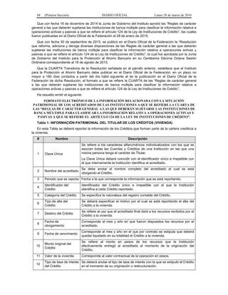68 (Primera Sección) DIARIO OFICIAL Lunes 28 de marzo de 2016
Que con fecha 16 de diciembre de 2014 la Junta de Gobierno del Instituto aprobó las “Reglas de carácter
general a las que deberán sujetarse las instituciones de banca múltiple para clasificar la información relativa a
operaciones activas y pasivas a que se refiere el artículo 124 de la Ley de Instituciones de Crédito”, las cuales
fueron publicadas en el Diario Oficial de la Federación el 28 de enero de 2015;
Que con fecha 30 de septiembre de 2015, se publicó en el Diario Oficial de la Federación la “Resolución
que reforma, adiciona y deroga diversas disposiciones de las Reglas de carácter general a las que deberán
sujetarse las instituciones de banca múltiple para clasificar la información relativa a operaciones activas y
pasivas a que se refiere el artículo 124 de la Ley de Instituciones de Crédito”, la cual fue aprobada por la Junta
de Gobierno del Instituto para la Protección al Ahorro Bancario en su Centésima Décima Octava Sesión
Ordinaria correspondiente al 18 de agosto de 2015;
Que la CUARTA Transitoria de la Resolución señalada en el párrafo anterior, establece que el Instituto
para la Protección al Ahorro Bancario debe publicar en el Diario Oficial de la Federación, en un plazo no
mayor a 180 días contados a partir del día hábil siguiente al de la publicación en el Diario Oficial de la
Federación de dicha Resolución, el formato a que se refiere la CUARTA de las “Reglas de carácter general
a las que deberán sujetarse las instituciones de banca múltiple para clasificar la información relativa a
operaciones activas y pasivas a que se refiere el artículo 124 de la Ley de Instituciones de Crédito”;
Ha resuelto emitir el siguiente:
FORMATO ELECTRÓNICO DE LA INFORMACIÓN RELACIONADA CON LA SITUACIÓN
PATRIMONIAL DE LOS ACREDITADOS DE LAS INSTITUCIONES A QUE SE REFIERE LA CUARTA DE
LAS “REGLAS DE CARÁCTER GENERAL A LAS QUE DEBERÁN SUJETARSE LAS INSTITUCIONES DE
BANCA MÚLTIPLE PARA CLASIFICAR LA INFORMACIÓN RELATIVA A OPERACIONES ACTIVAS Y
PASIVAS A QUE SE REFIERE EL ARTÍCULO 124 DE LA LEY DE INSTITUCIONES DE CRÉDITO”.
Tabla 1: INFORMACIÓN PATRIMONIAL DEL TITULAR DE LOS CRÉDITOS (VIVIENDA)
En esta Tabla se deberá reportar la información de los Créditos que forman parte de la cartera crediticia a
la vivienda.
# Nombre Descripción
1 Clave Única
Se refiere a los caracteres alfanuméricos individualizados con los que se
asocian todas las Cuentas y Créditos de una Institución en las que una
misma persona tenga el carácter de Titular.
La Clave Única deberá coincidir con el identificador único e irrepetible con
el que internamente la Institución identifica al acreditado.
2 Nombre del acreditado
Se debe anotar el nombre completo del acreditado al cual se está
otorgando el Crédito.
3 Periodo que se reporta Fecha a la que corresponde la información que se está reportando.
4
Identificador del
Crédito
Identificador del Crédito único e irrepetible con el que la Institución
identifica a cada Crédito reportado.
5 Categoría del Crédito Se especifica la naturaleza del registro contable del Crédito.
6
Tipo de alta del
Crédito
Se deberá especificar el motivo por el cual se está reportando el alta del
Crédito a la vivienda.
7 Destino del Crédito
Se refiere al uso que el acreditado final dará a los recursos recibidos por el
Crédito a la vivienda.
8
Fecha de
otorgamiento
Corresponde al mes y año en que fueron dispuestos los recursos por el
acreditado.
9 Fecha de vencimiento
Corresponde al mes y año en el que por contrato se estipula que deberá
quedar liquidado en su totalidad el Crédito a la vivienda.
10
Monto original del
Crédito
Se refiere al monto en pesos de los recursos que la Institución
efectivamente entregó al acreditado al momento de la originación del
Crédito.
11 Valor de la vivienda Corresponde al valor contractual de la operación en pesos.
12
Tipo de tasa de interés
del Crédito
Se deberá anotar el tipo de tasa de interés con la que se estipuló el Crédito
en el momento de su originación o restructuración.
 