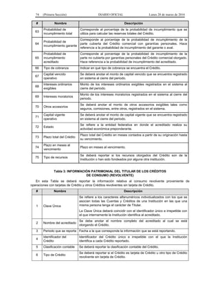 74 (Primera Sección) DIARIO OFICIAL Lunes 28 de marzo de 2016
# Nombre Descripción
63
Probabilidad de
incumplimiento total
Corresponde al porcentaje de la probabilidad de incumplimiento que se
utiliza para calcular las reservas totales del Crédito.
64
Probabilidad de
incumplimiento garante
Corresponde al porcentaje de la probabilidad de incumplimiento de la
parte cubierta del Crédito comercial con garantías personales. Hace
referencia a la probabilidad de incumplimiento del garante o aval.
65
Probabilidad de
incumplimiento
acreditado
Corresponde al porcentaje de la probabilidad de incumplimiento de la
parte no cubierta por garantías personales del Crédito comercial otorgado.
Hace referencia a la probabilidad de incumplimiento del acreditado.
66 Tipo de cobranza Indicar en qué tipo de cobranza se encuentra el Crédito.
67
Capital vencido
operativo
Se deberá anotar el monto de capital vencido que se encuentra registrado
en sistema al cierre del periodo.
68
Intereses ordinarios
exigibles
Monto de los intereses ordinarios exigibles registrados en el sistema al
cierre del periodo.
69 Intereses moratorios
Monto de los intereses moratorios registrados en el sistema al cierre del
periodo.
70 Otros accesorios
Se deberá anotar el monto de otros accesorios exigibles tales como
seguros, comisiones, entre otros, registrados en el sistema.
71
Capital vigente
operativo
Se deberá anotar el monto de capital vigente que se encuentra registrado
en sistema al cierre del periodo.
72 Estado
Se refiere a la entidad federativa en donde el acreditado realiza su
actividad económica preponderante.
73 Plazo total del Crédito
Plazo total del Crédito en meses contados a partir de su originación hasta
su vencimiento.
74
Plazo en meses al
vencimiento
Plazo en meses al vencimiento.
75 Tipo de recursos
Se deberá reportar si los recursos otorgados del Crédito son de la
Institución o han sido fondeados por alguna otra institución.
Tabla 3: INFORMACIÓN PATRIMONIAL DEL TITULAR DE LOS CRÉDITOS
DE CONSUMO (REVOLVENTE)
En esta Tabla se deberá reportar la información relativa al consumo revolvente proveniente de
operaciones con tarjetas de Crédito y otros Créditos revolventes sin tarjeta de Crédito.
# Nombre Descripción
1 Clave Única
Se refiere a los caracteres alfanuméricos individualizados con los que se
asocian todas las Cuentas y Créditos de una Institución en las que una
misma persona tenga el carácter de Titular.
La Clave Única deberá coincidir con el identificador único e irrepetible con
el que internamente la Institución identifica al acreditado.
2 Nombre del acreditado
Se debe anotar el nombre completo del acreditado al cual se está
otorgando el Crédito.
3 Periodo que se reporta Fecha a la que corresponde la información que se está reportando.
4
Identificador del
Crédito
Identificador del Crédito único e irrepetible con el que la Institución
identifica a cada Crédito reportado.
5 Clasificación contable Se deberá reportar la clasificación contable del Crédito.
6 Tipo de Crédito
Se deberá reportar si el Crédito es tarjeta de Crédito u otro tipo de Crédito
revolvente sin tarjeta de Crédito.
 
