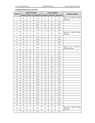 44 (Primera Sección) DIARIO OFICIAL Jueves 28 de abril de 2016
ACUÍFERO CINTALAPA, CLAVE 0705
VÉRTICE
LONGITUD OESTE LATITUD NORTE
OBSERVACIONES
GRADOS MINUTOS SEGUNDOS GRADOS MINUTOS SEGUNDOS
1 94 13 45.2 16 40 21.0
DEL 1 AL 2 POR EL LÍMITE
ESTATAL
2 94 10 51.4 16 43 18.7
3 94 13 26.0 16 49 52.0
4 94 13 54.0 16 53 42.5
5 94 12 17.4 16 57 45.6
6 94 5 6.3 16 59 44.9
DEL 6 AL 7 POR EL LÍMITE
ESTATAL
7 93 59 13.5 17 1 19.4
8 94 0 44.7 17 2 28.3
9 94 2 14.9 17 7 34.2
10 94 0 43.7 17 8 10.0
11 94 0 36.8 17 8 39.6
DEL 11 AL 12 POR EL
LÍMITE ESTATAL
12 93 52 4.8 17 8 9.3
13 93 47 16.9 17 1 55.2
14 93 42 51.8 16 57 48.9
15 93 33 41.7 16 53 44.4
16 93 28 21.3 16 50 53.0
17 93 21 46.3 16 47 26.2
18 93 29 24.4 16 38 22.3
19 93 27 41.0 16 35 9.4
20 93 25 21.3 16 36 48.7
21 93 24 12.5 16 33 51.4
22 93 25 43.0 16 30 2.5
23 93 27 52.9 16 27 25.0
24 93 31 56.8 16 27 23.9
25 93 35 59.6 16 24 7.4
26 93 36 4.2 16 21 23.2
27 93 40 11.6 16 21 14.0
28 93 41 30.6 16 18 48.2
29 93 43 16.4 16 17 57.5
30 93 44 27.2 16 19 8.1
31 93 48 55.8 16 20 39.0
32 93 55 35.5 16 21 28.5
33 94 2 0.0 16 24 55.9
34 94 3 22.3 16 23 41.0
DEL 34 AL 1 POR EL LÍMITE
ESTATAL
1 94 13 45.2 16 40 21.0
 