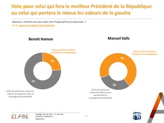 29/01/2017
Sondage "jour du vote" – 2nd tour des
primaires « citoyennes »
53
48
26
24
24
21
17
15
15
7
La situation économique, l’emploi
La protection sociale, la santé
La sécurité, la menace terroriste
L'environnement, l'écologie
La fiscalité, les impôts
L’éducation
Les dépenses publiques
L'Europe
L’immigration
Les relations internationales
Les thèmes qui ont déterminé le choix du candidat
Question : Et parmi les thèmes suivants, qu’est-ce qui a le plus compté dans votre choix ? - 3 réponses possibles
En % auprès des votants
11
 